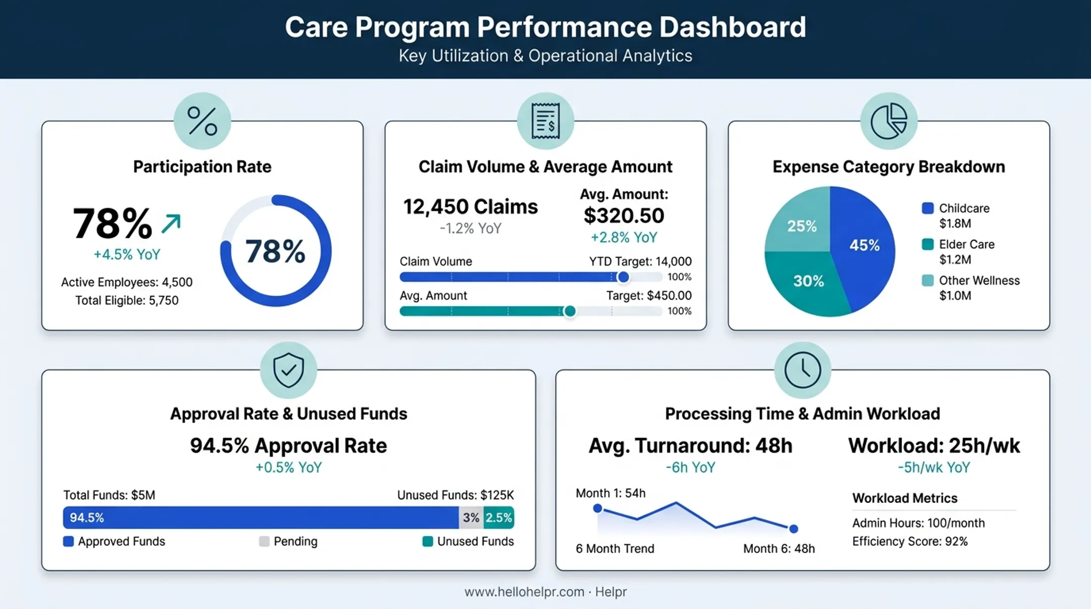 Five key metrics to track pet care stipend program success
