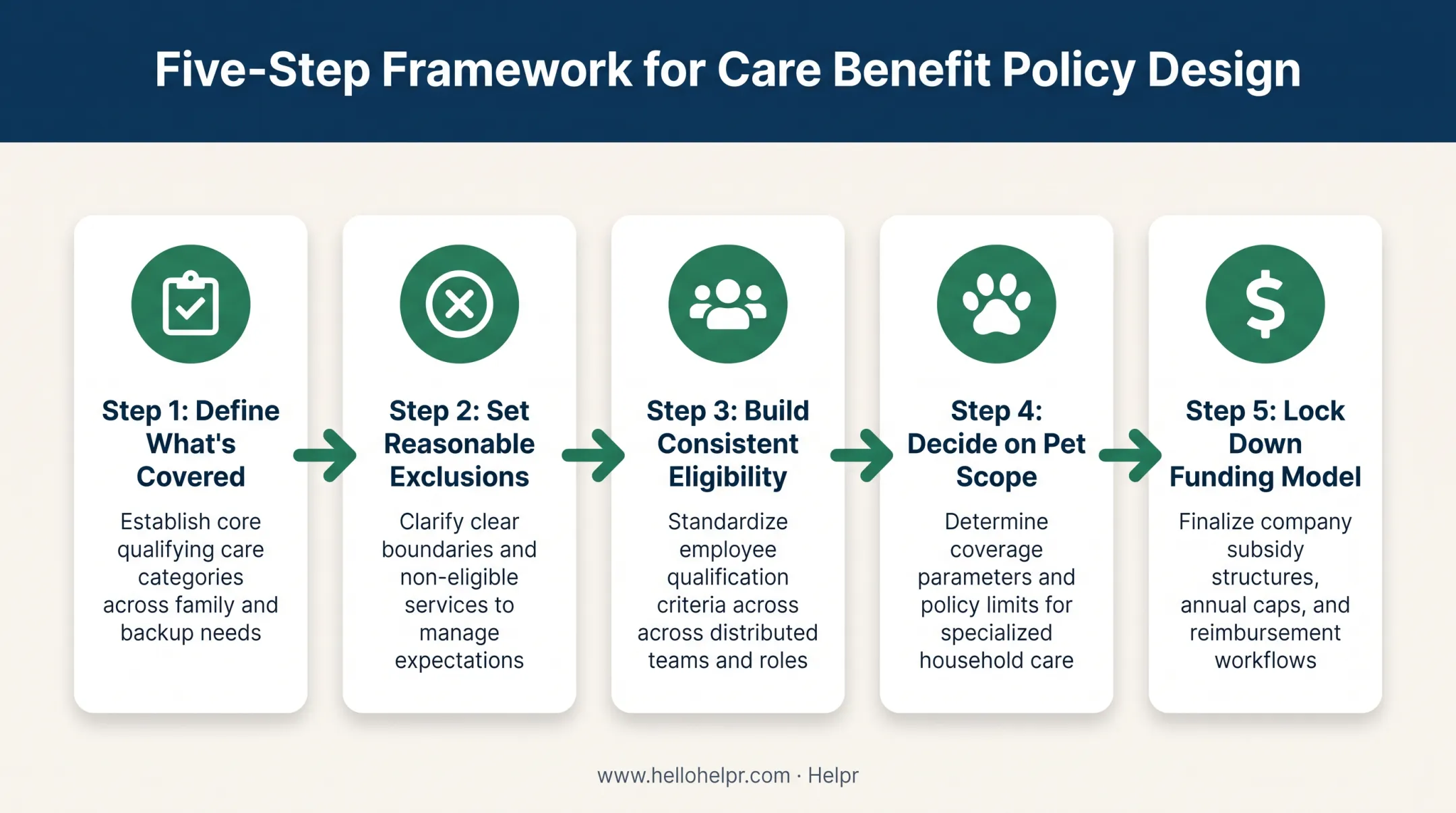 Five-step framework for designing a pet care stipend policy