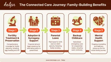 Family-building benefits continuum from fertility treatment to childcare support