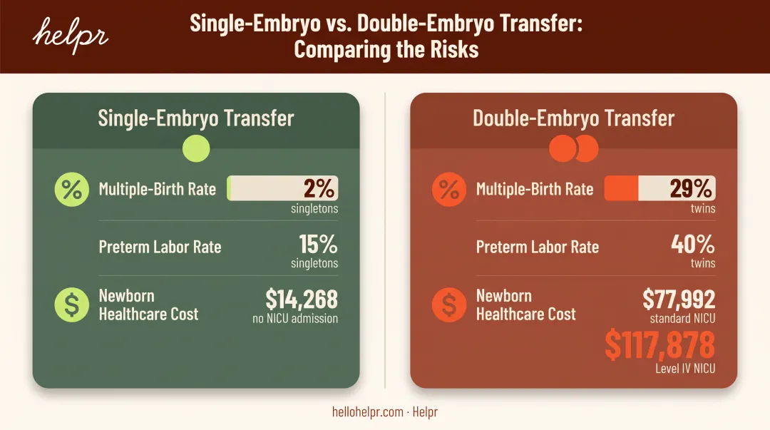 Single versus double embryo transfer complication rates and NICU cost comparison