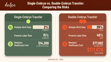 Single versus double embryo transfer complication rates and NICU cost comparison