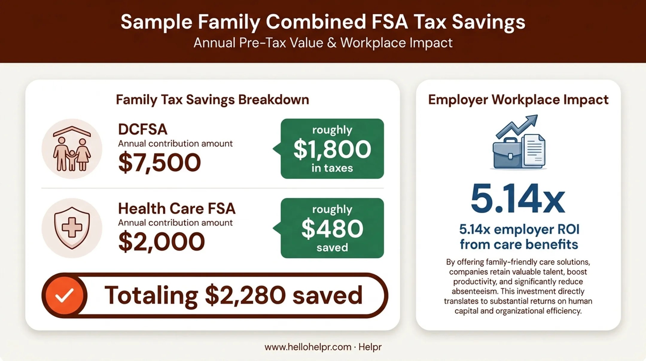 Dual-income family DCFSA and health FSA combined tax savings breakdown
