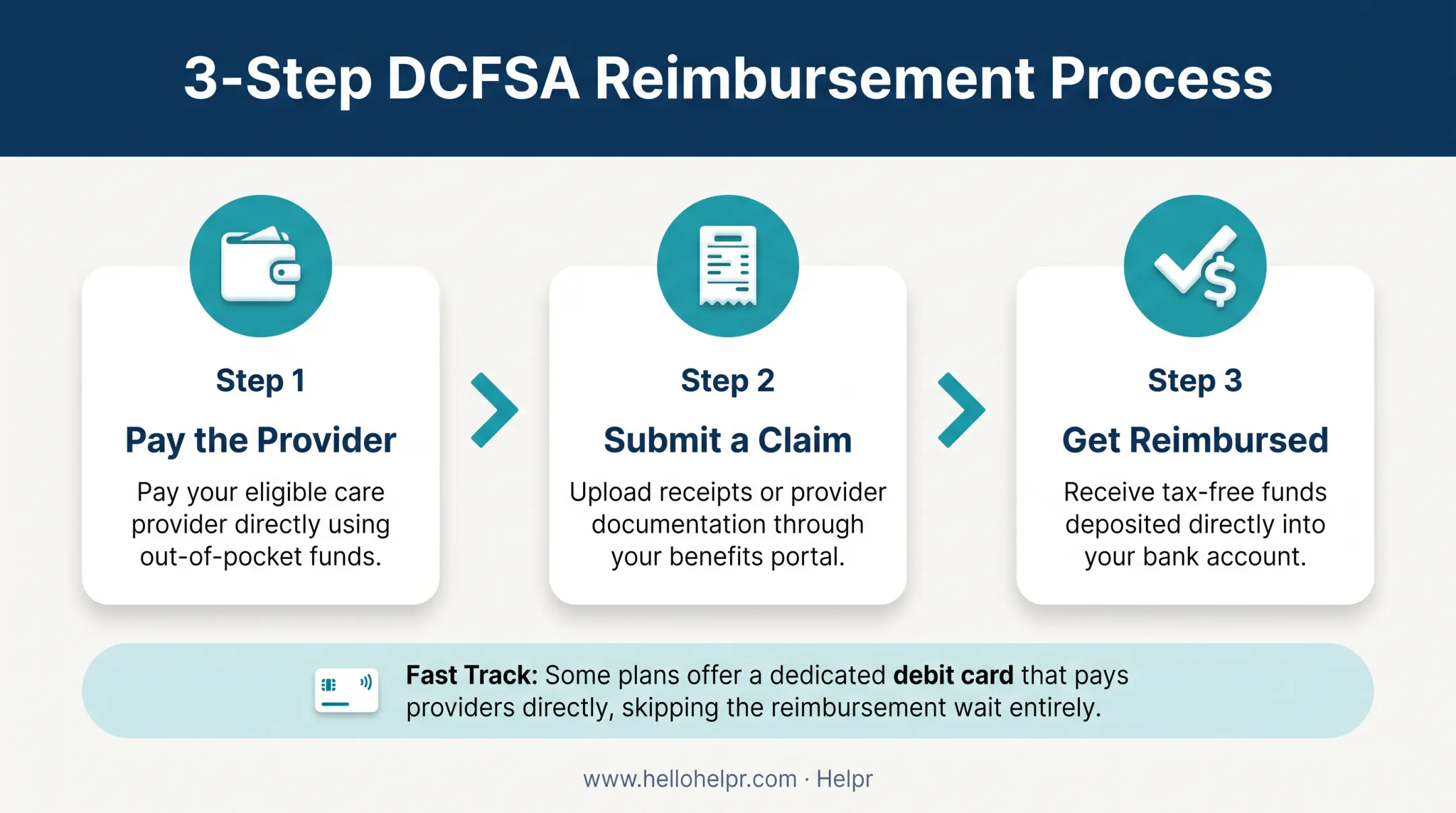 Three-step dependent care FSA reimbursement process from payment to approval