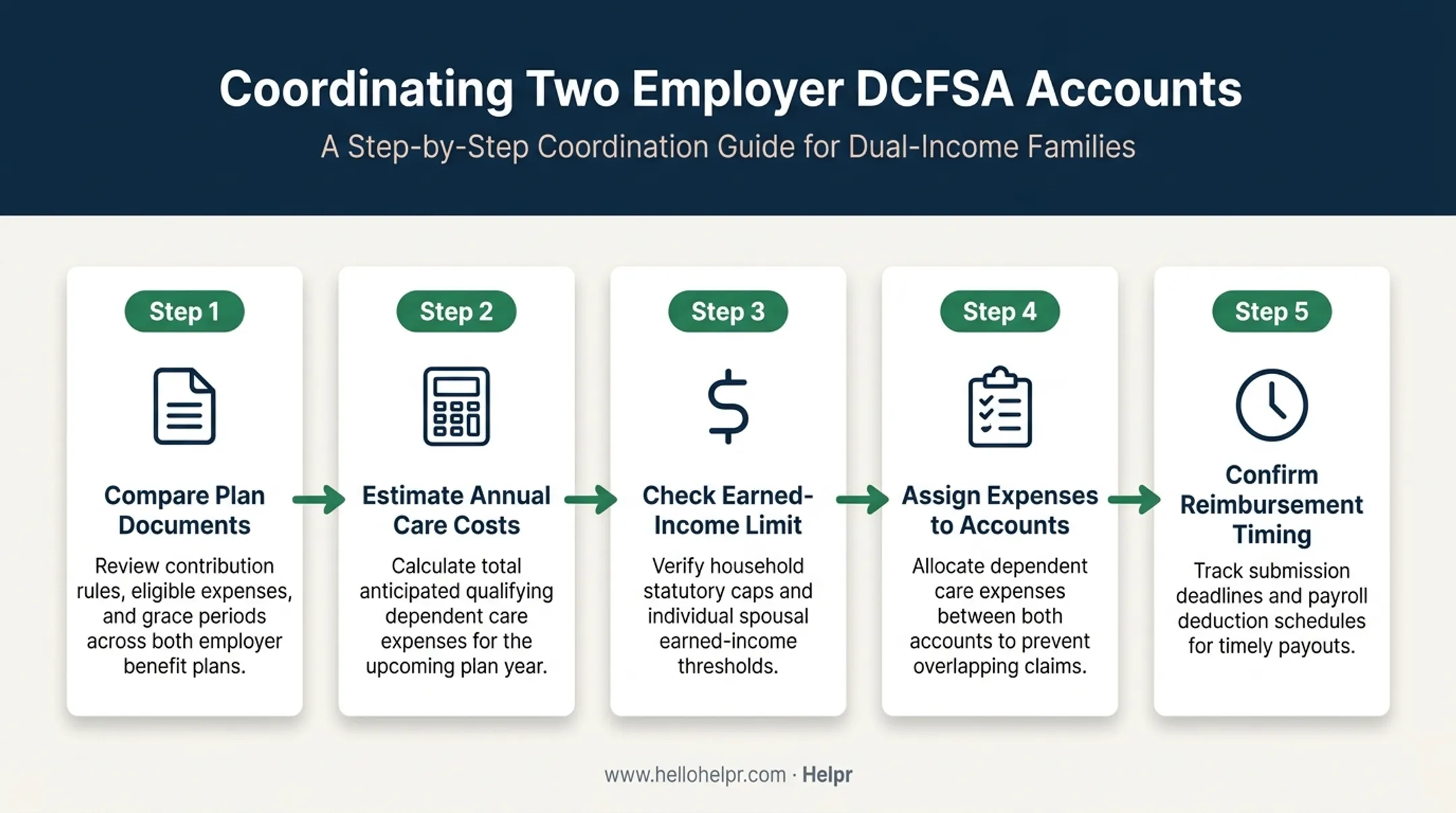 5-step process for coordinating dual dependent care FSA elections