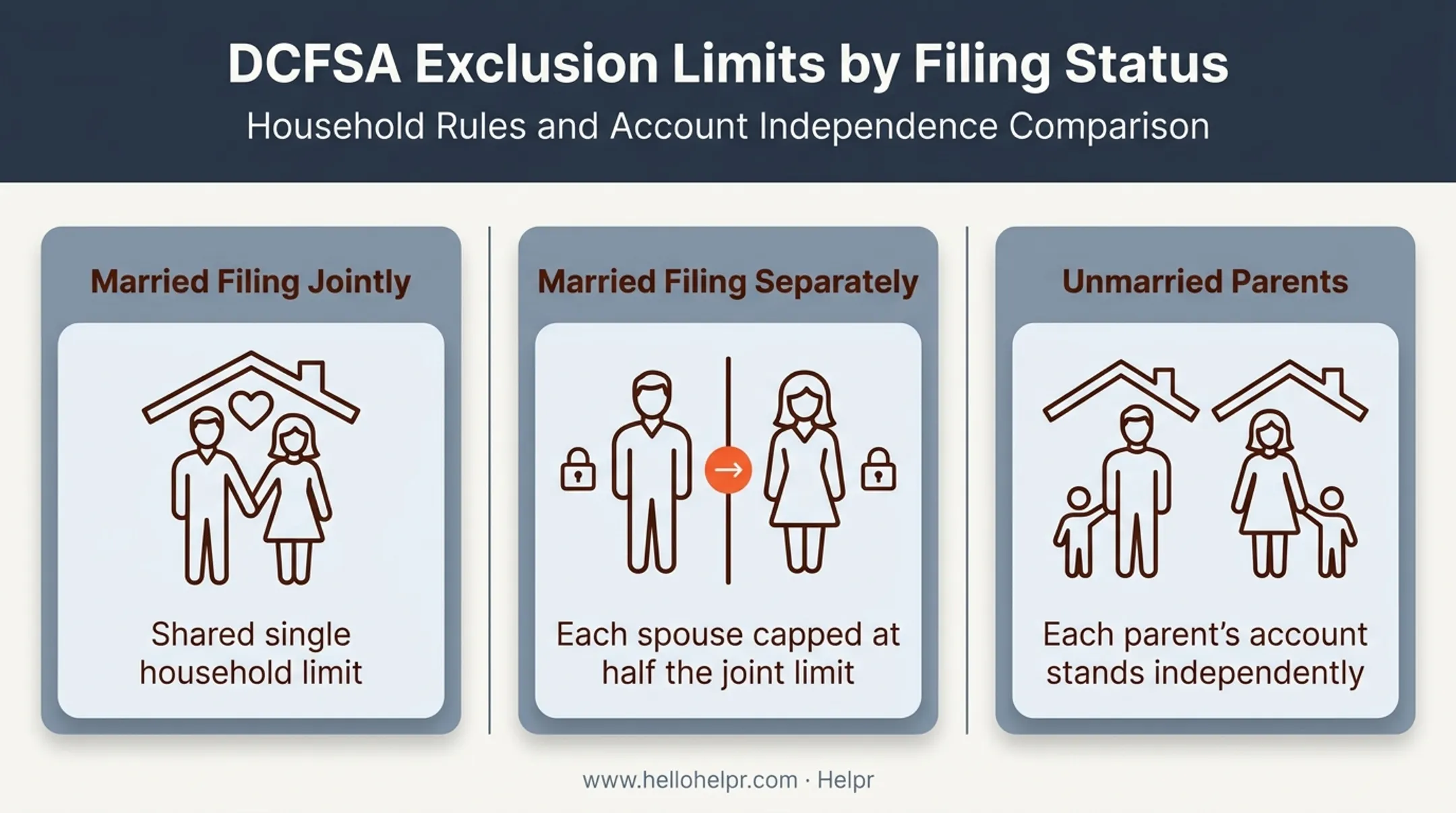 Married filing jointly separately and unmarried parents DCFSA limit rules