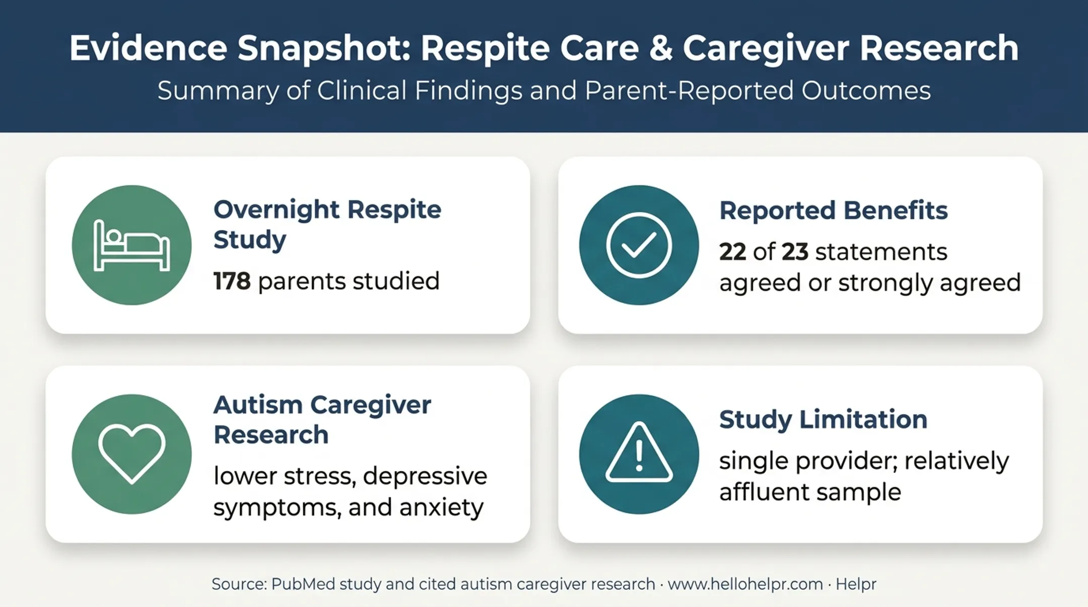 Research findings on respite care benefits for family caregivers