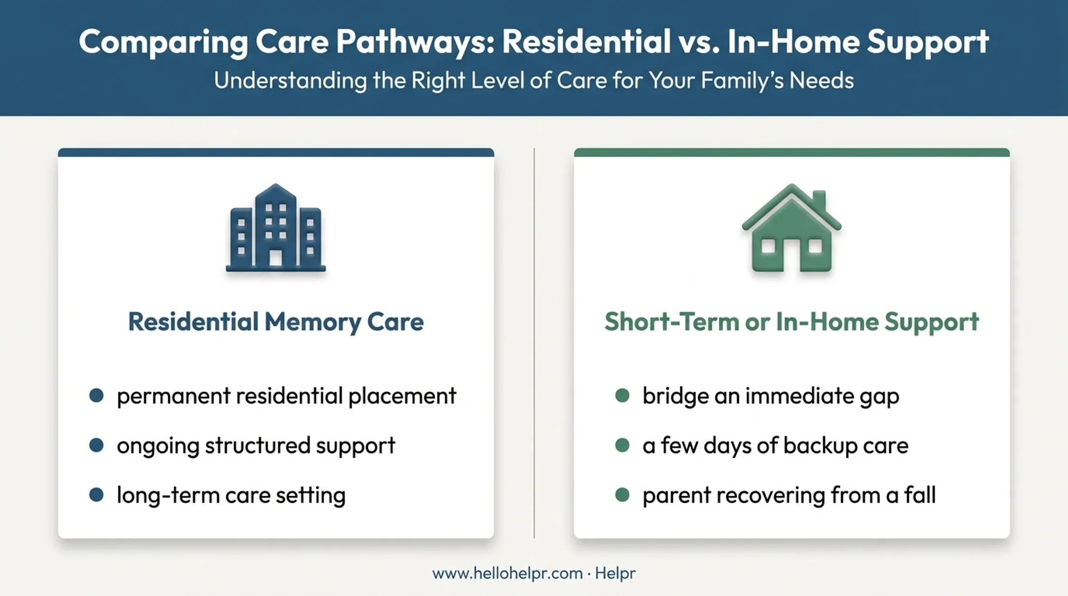 Residential memory care versus short-term in-home eldercare comparison