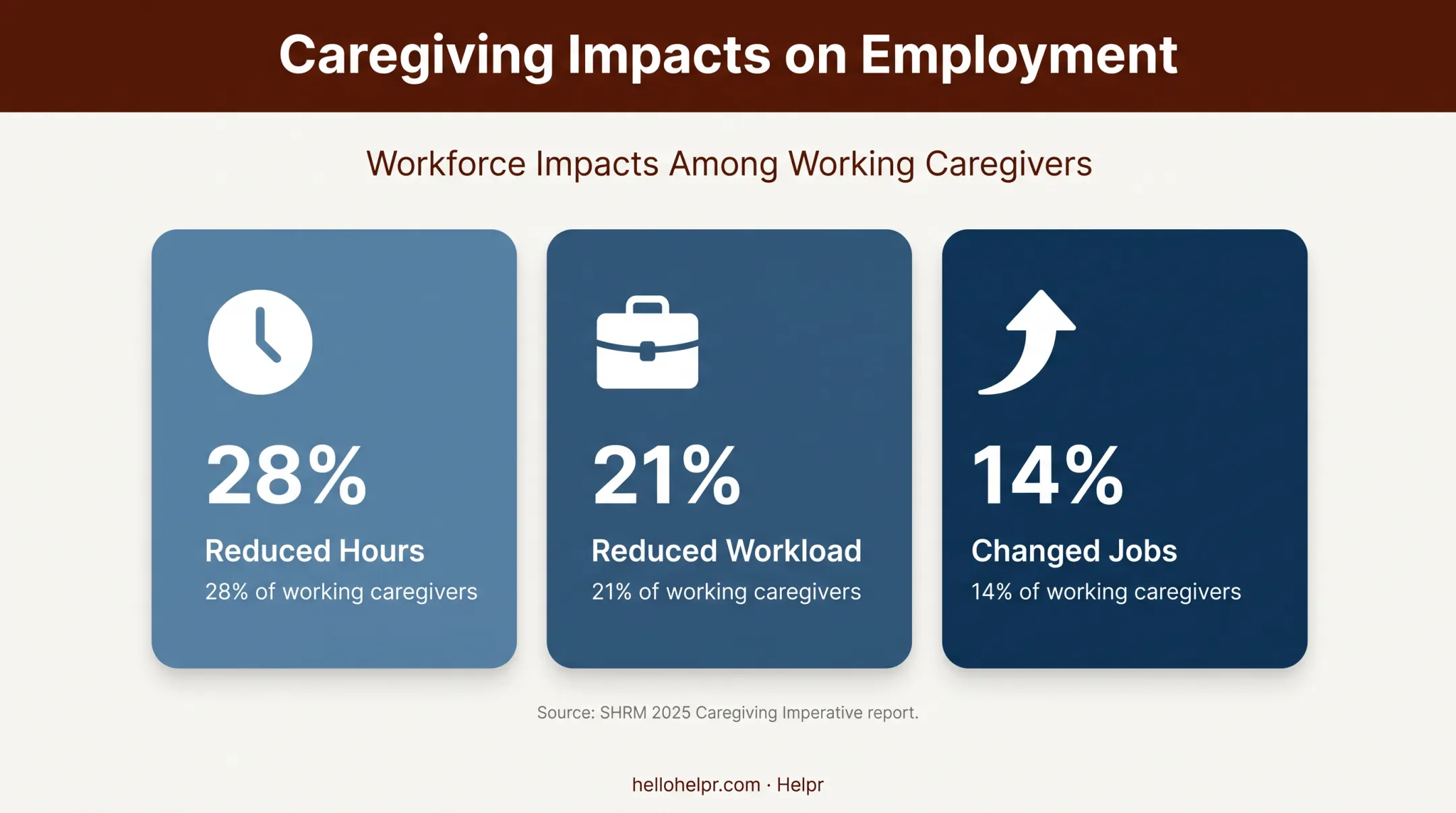 Working caregiver employment impact statistics from insufficient eldercare support