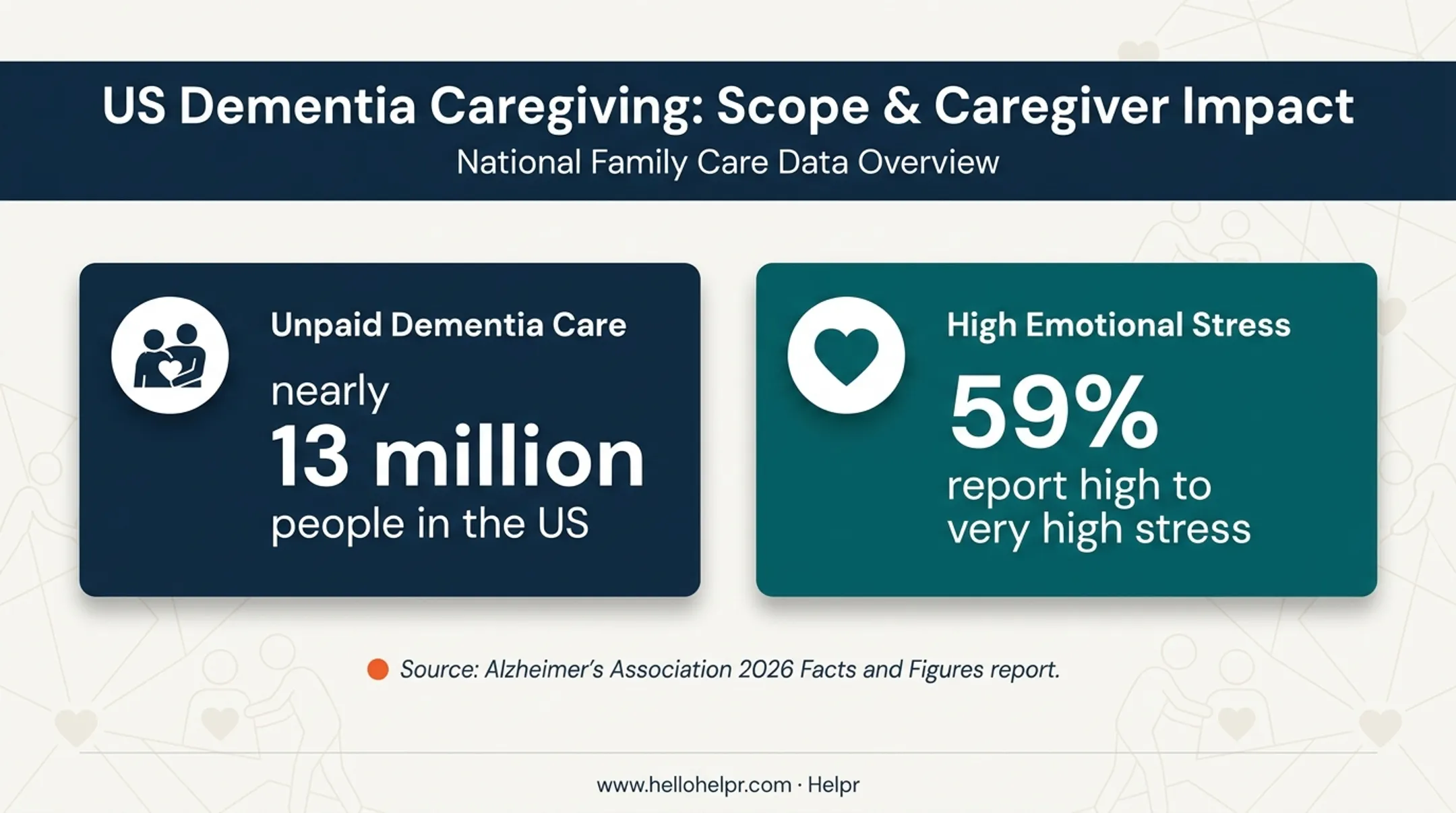 Dementia caregiver burden statistics showing unpaid care and emotional stress