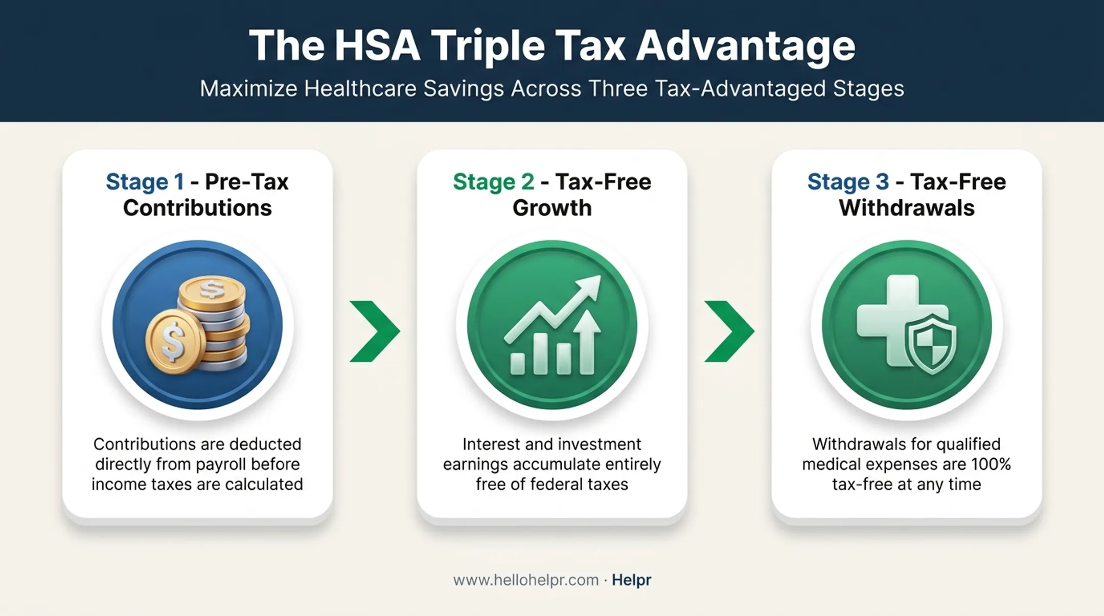 HSA triple tax advantage stages showing contributions growth and withdrawals