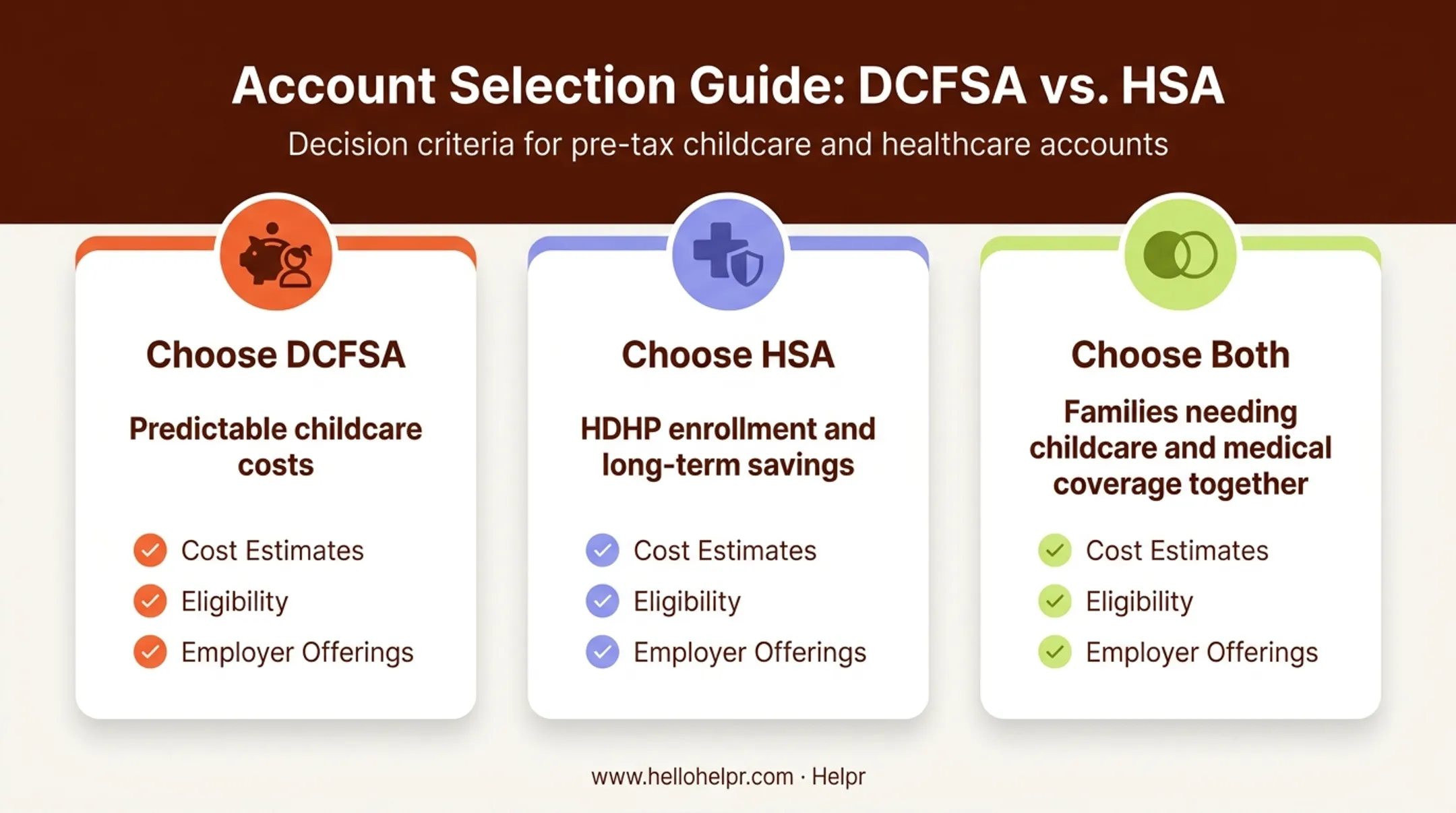 Decision framework comparing when to choose DCFSA HSA or both