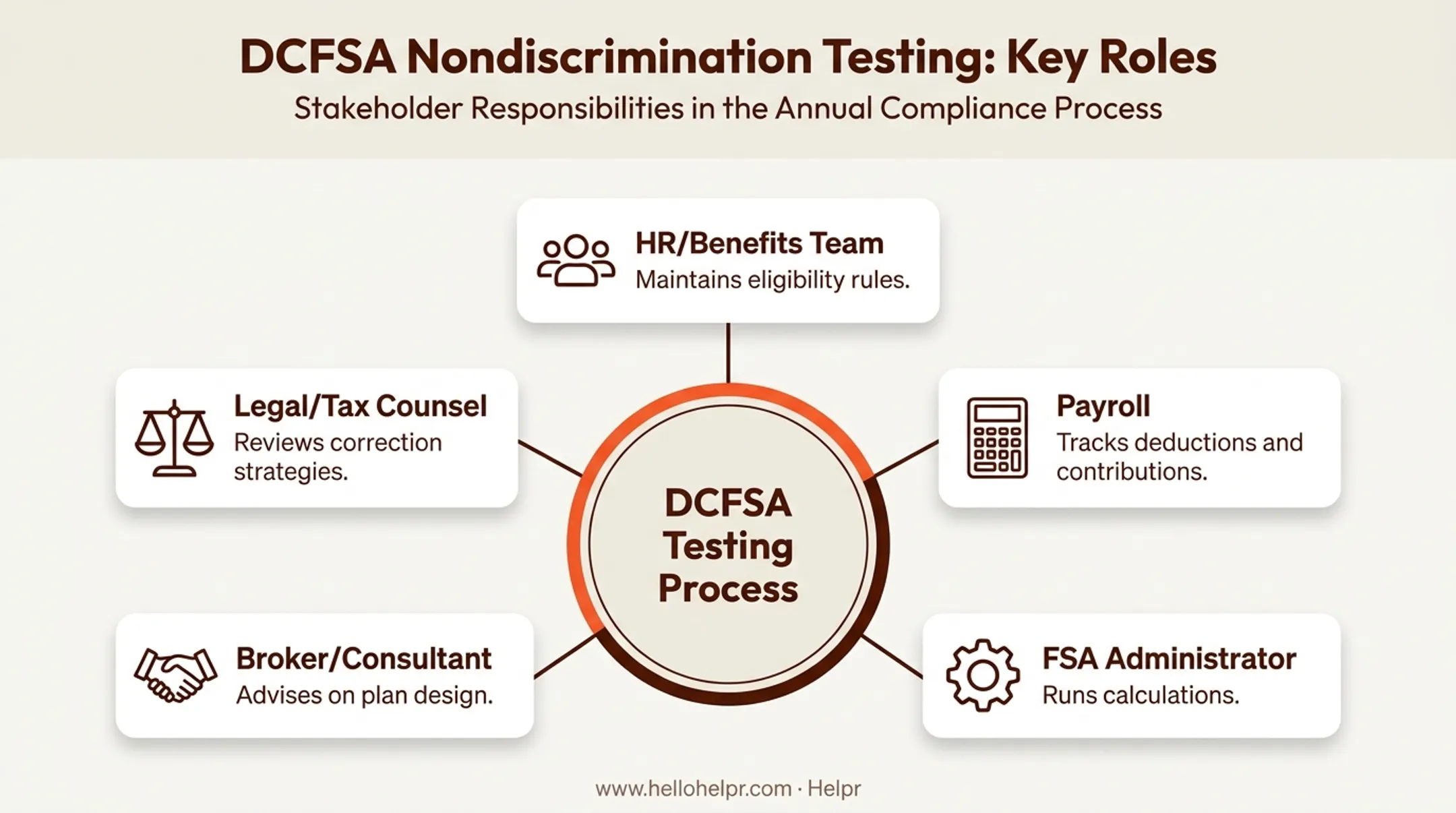 Chart showing key roles and responsibilities in the DCFSA testing process