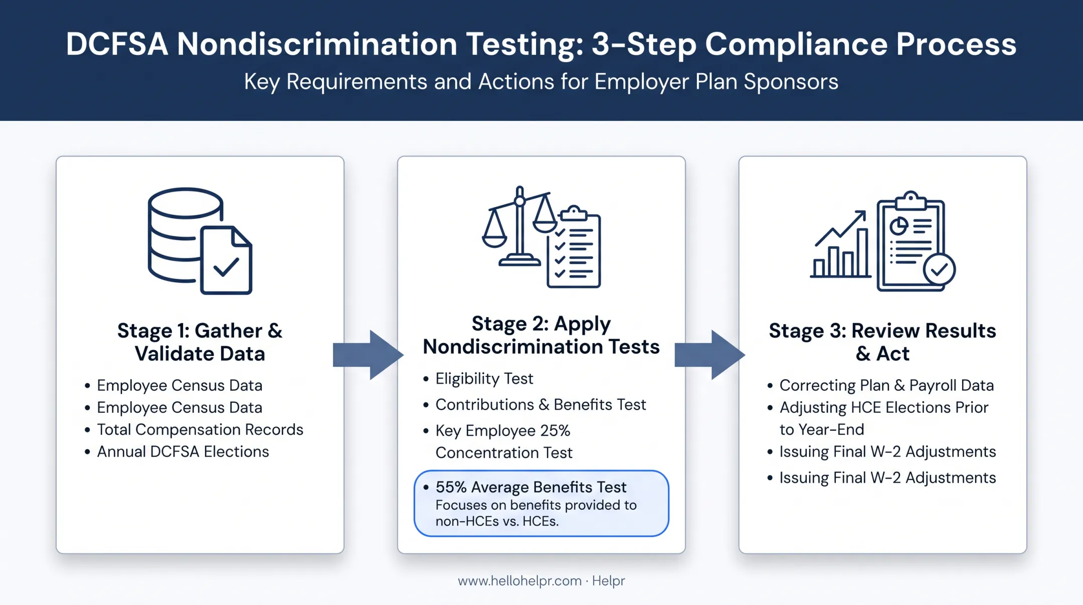 3-step process for DCFSA nondiscrimination testing from data gathering to results review