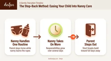 Step-back method three-phase gradual nanny transition process infographic