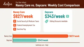 Nanny versus daycare weekly cost comparison including hidden employer fees