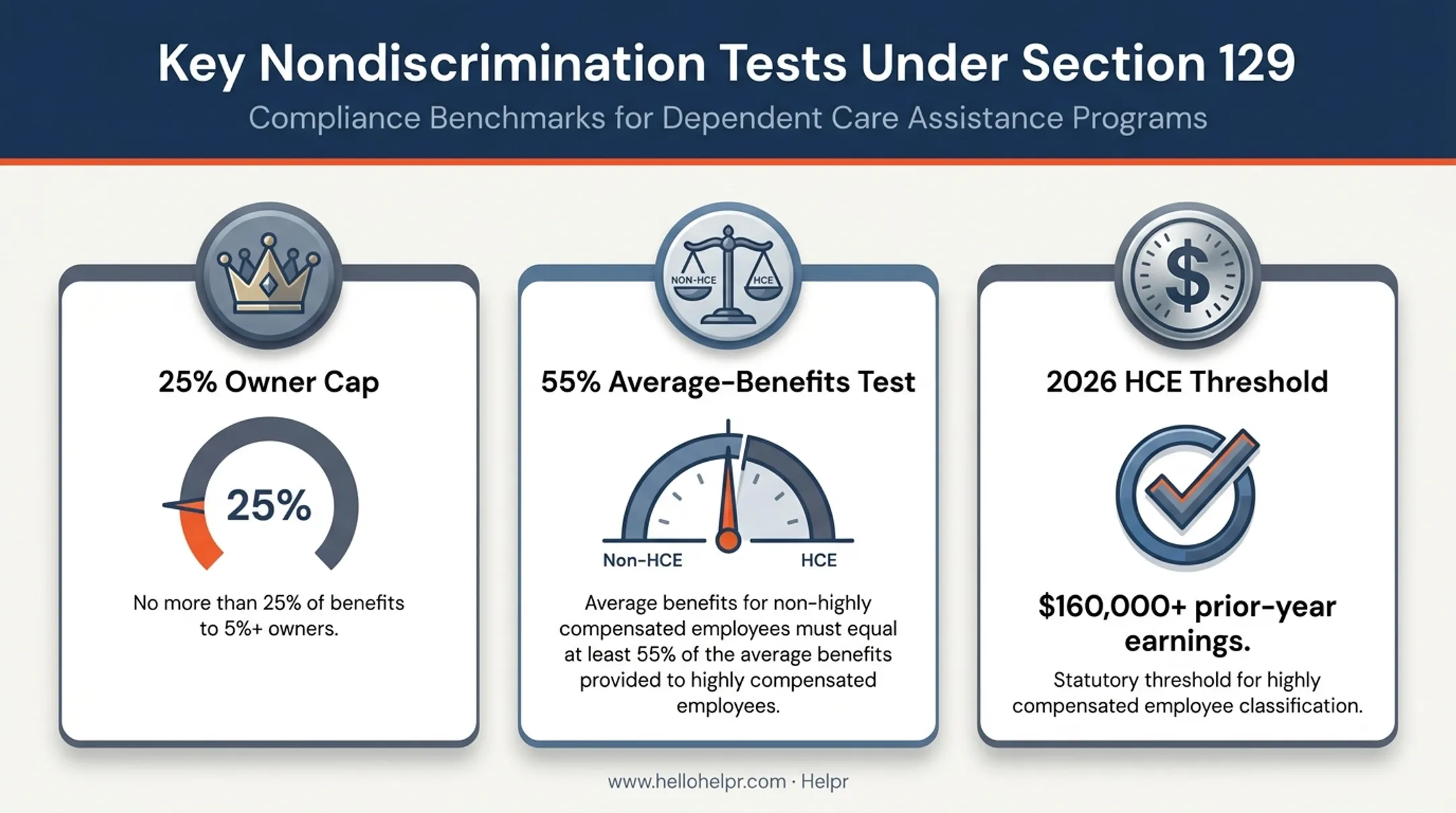 Three DCFSA nondiscrimination tests for highly compensated employee compliance