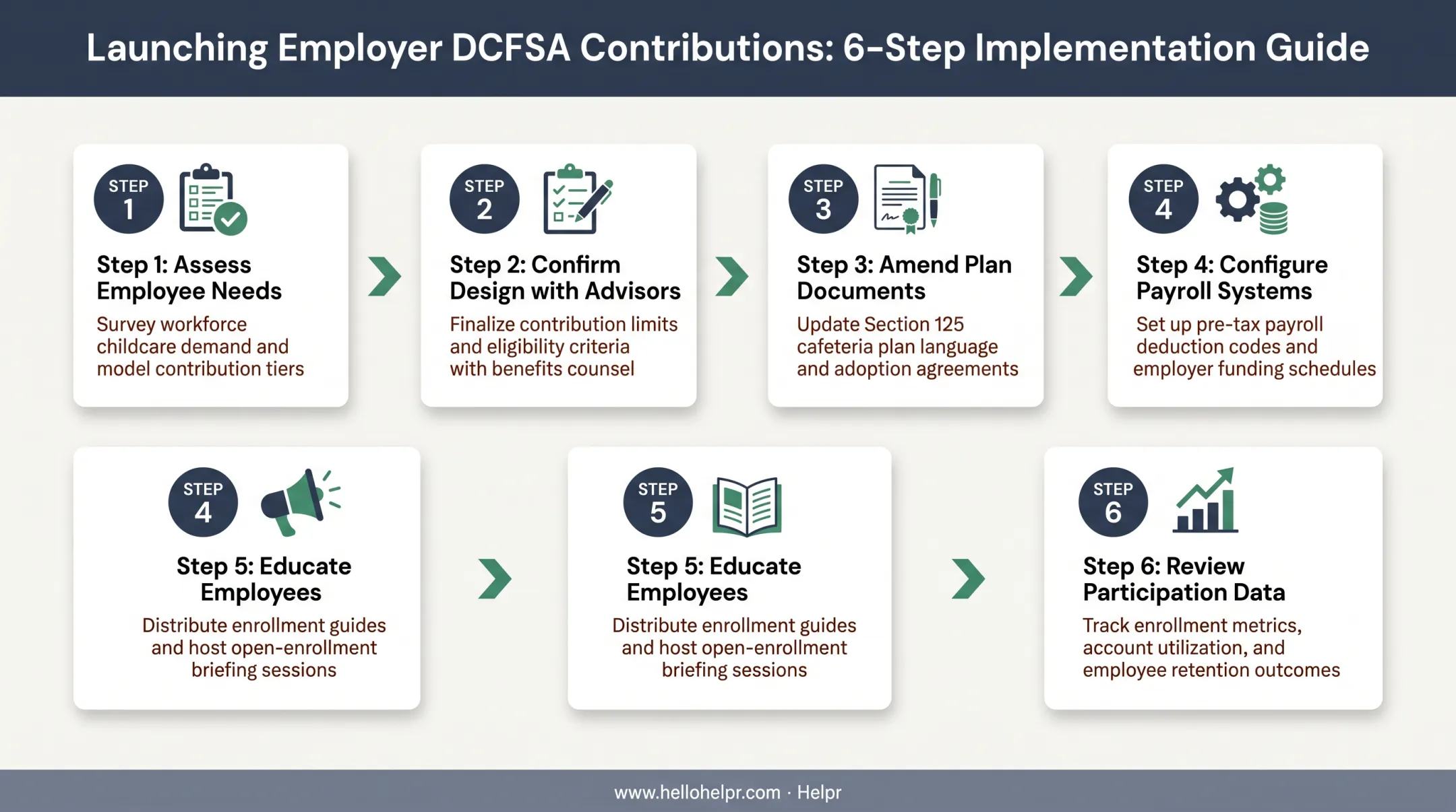 Six-step implementation process for employer DCFSA contribution rollout