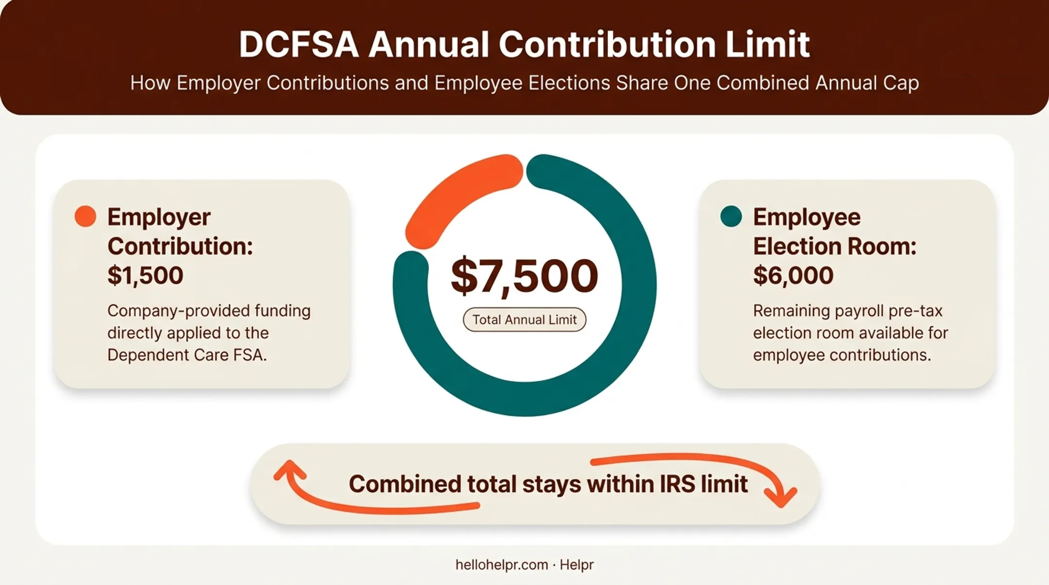 DCFSA combined contribution limit split between employer and employee dollars