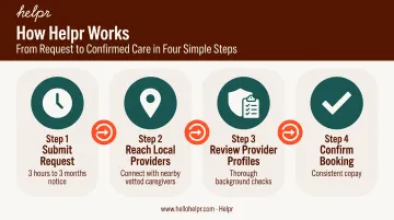 Four-step Helpr backup care booking process from request to confirmed provider