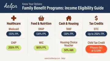 Government assistance programs comparison chart covering healthcare food cash and tax credits