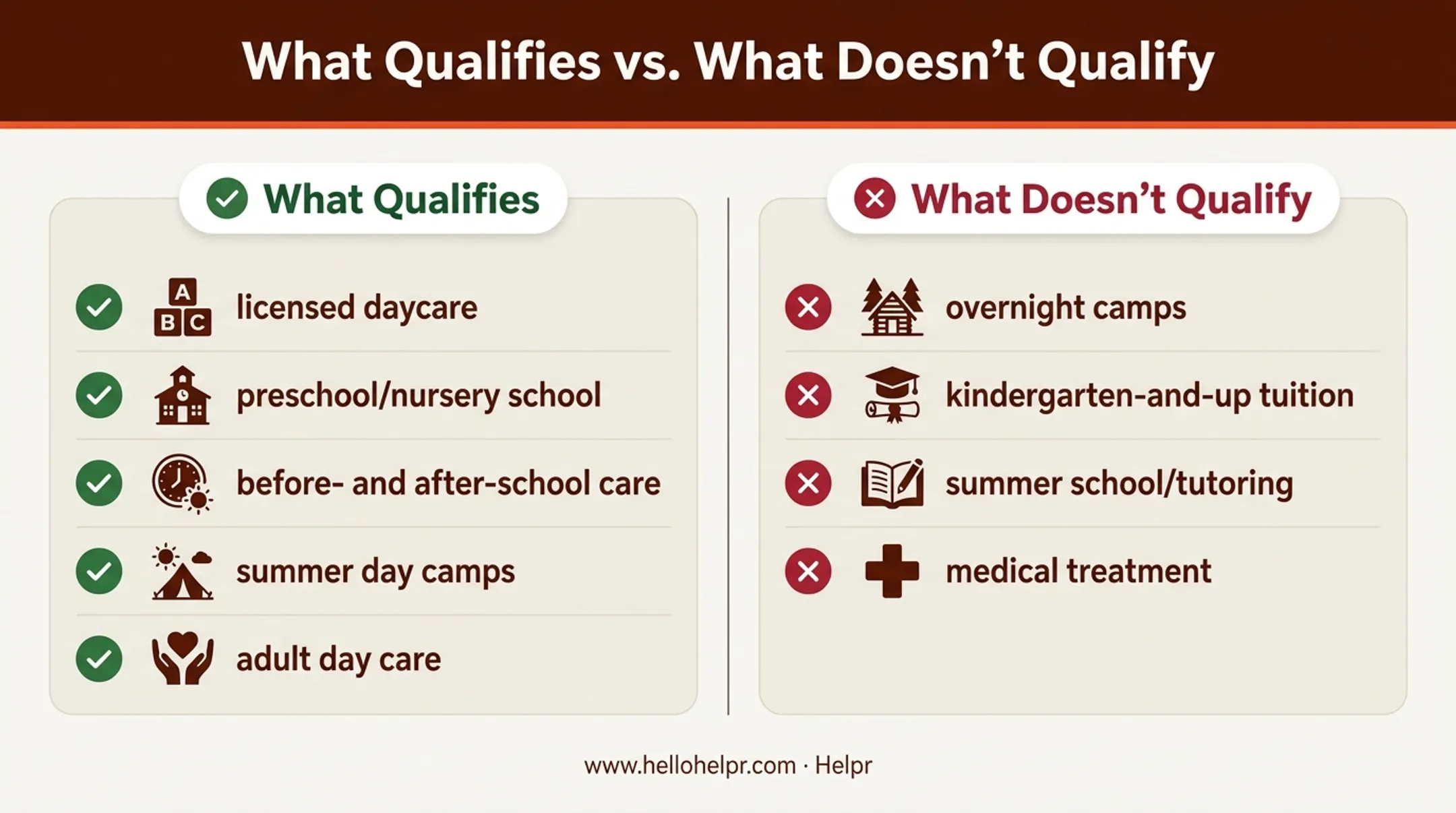 Qualifying versus non-qualifying dependent care FSA expenses comparison chart