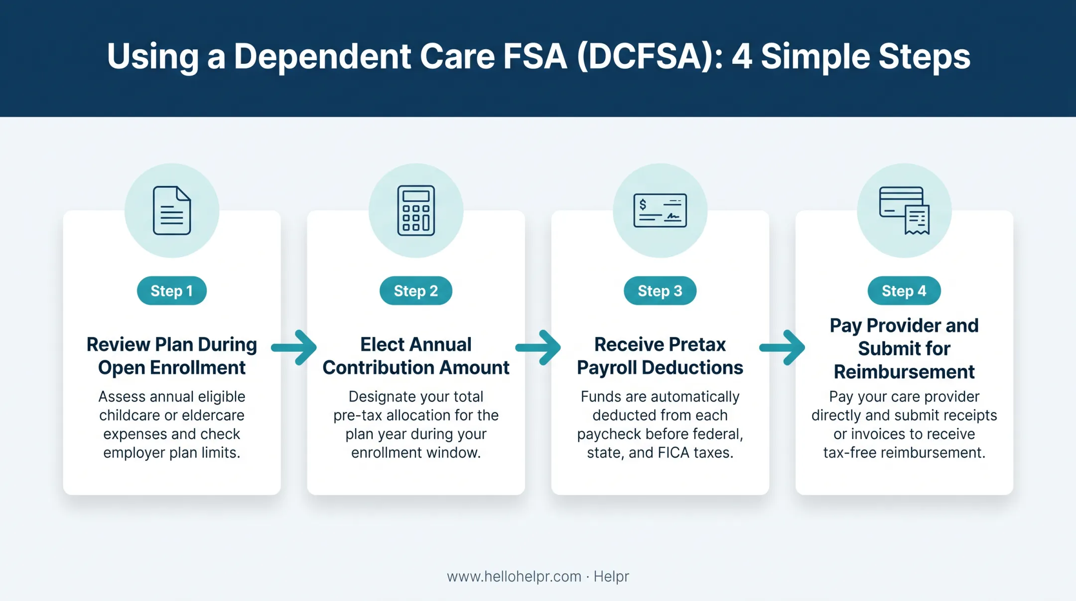 4-step dependent care FSA enrollment and reimbursement process flow
