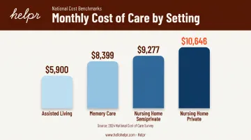 Monthly cost comparison of assisted living memory care and nursing home settings