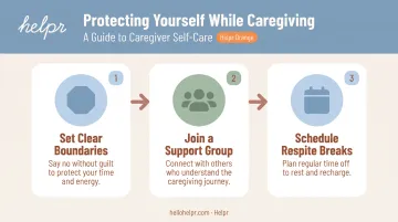 Three-step caregiver self-care infographic preventing burnout during eldercare