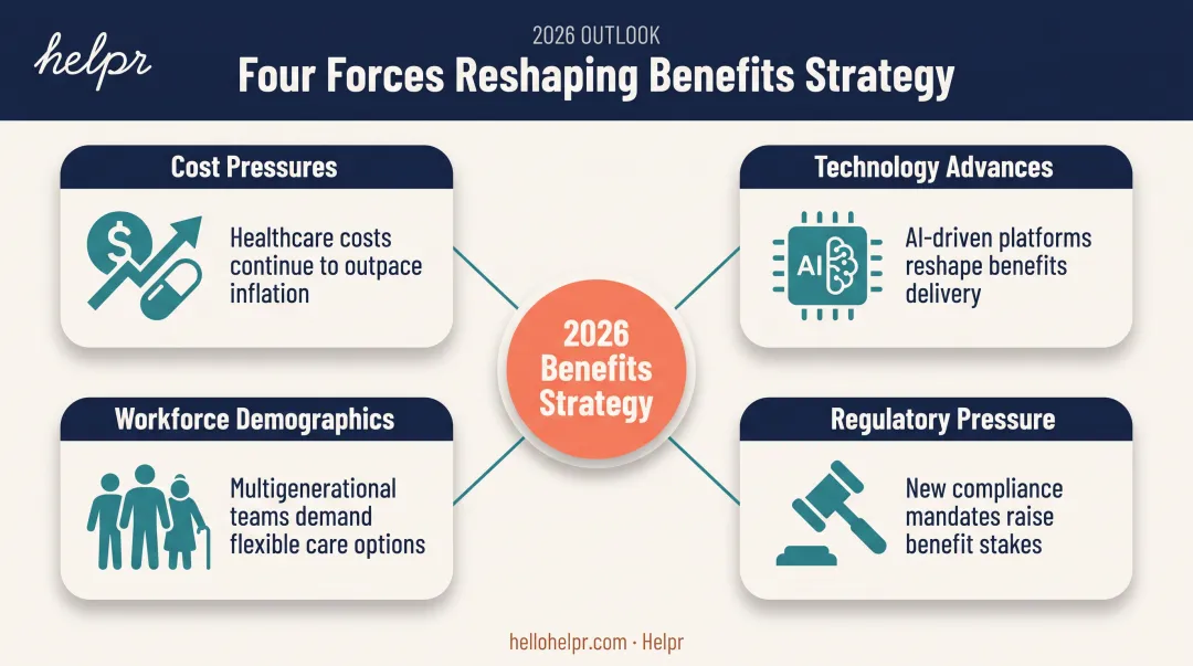 Four forces driving 2026 employee benefits strategy changes infographic