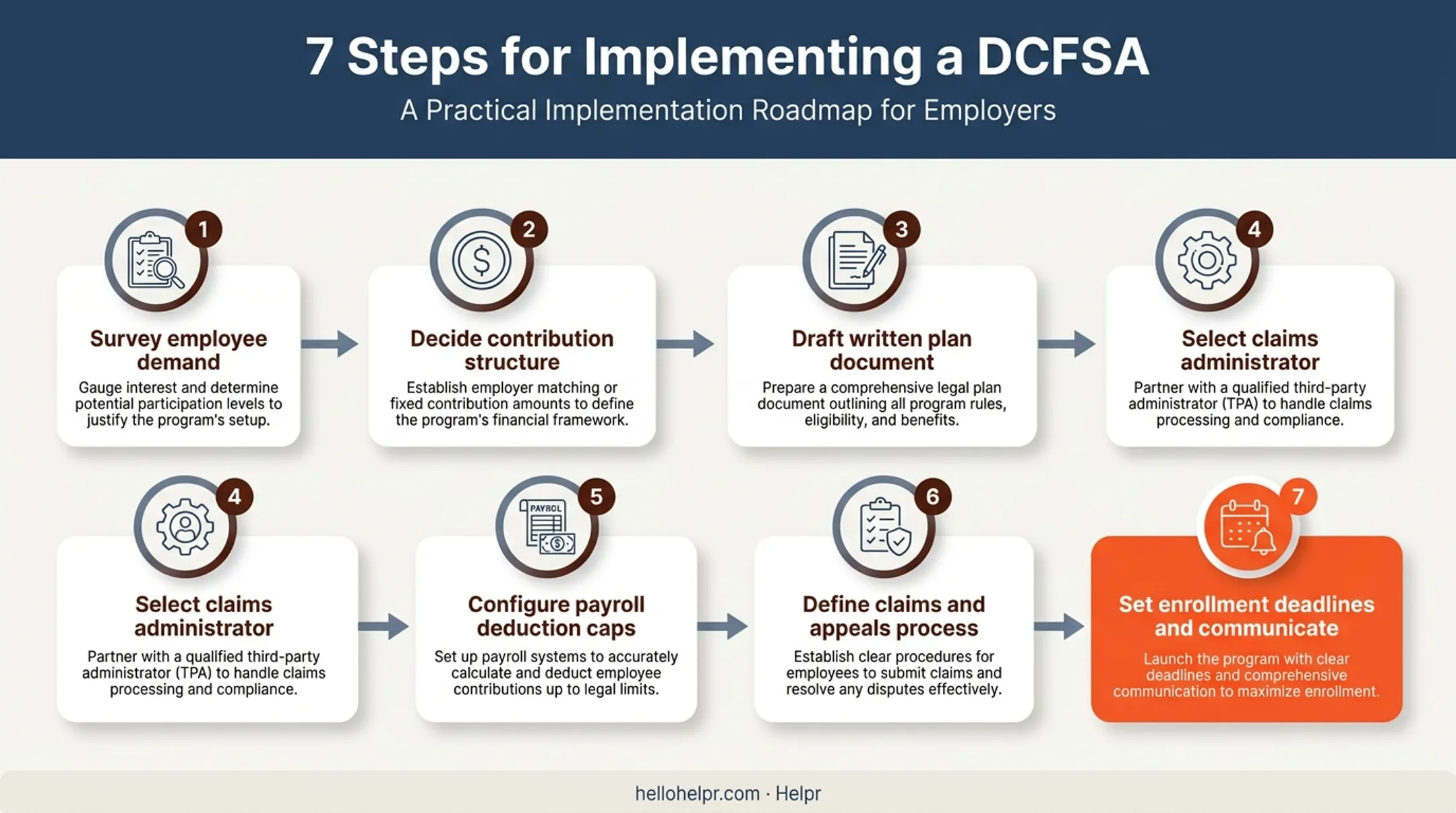 7-step process for employers to set up dependent care FSA