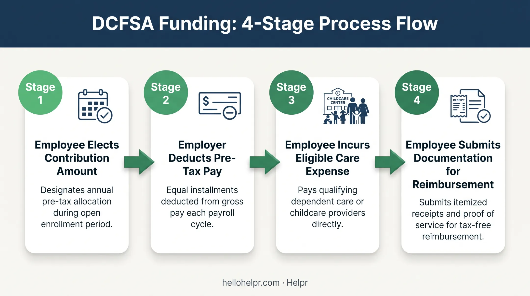 4-step dependent care FSA funding and reimbursement process flow
