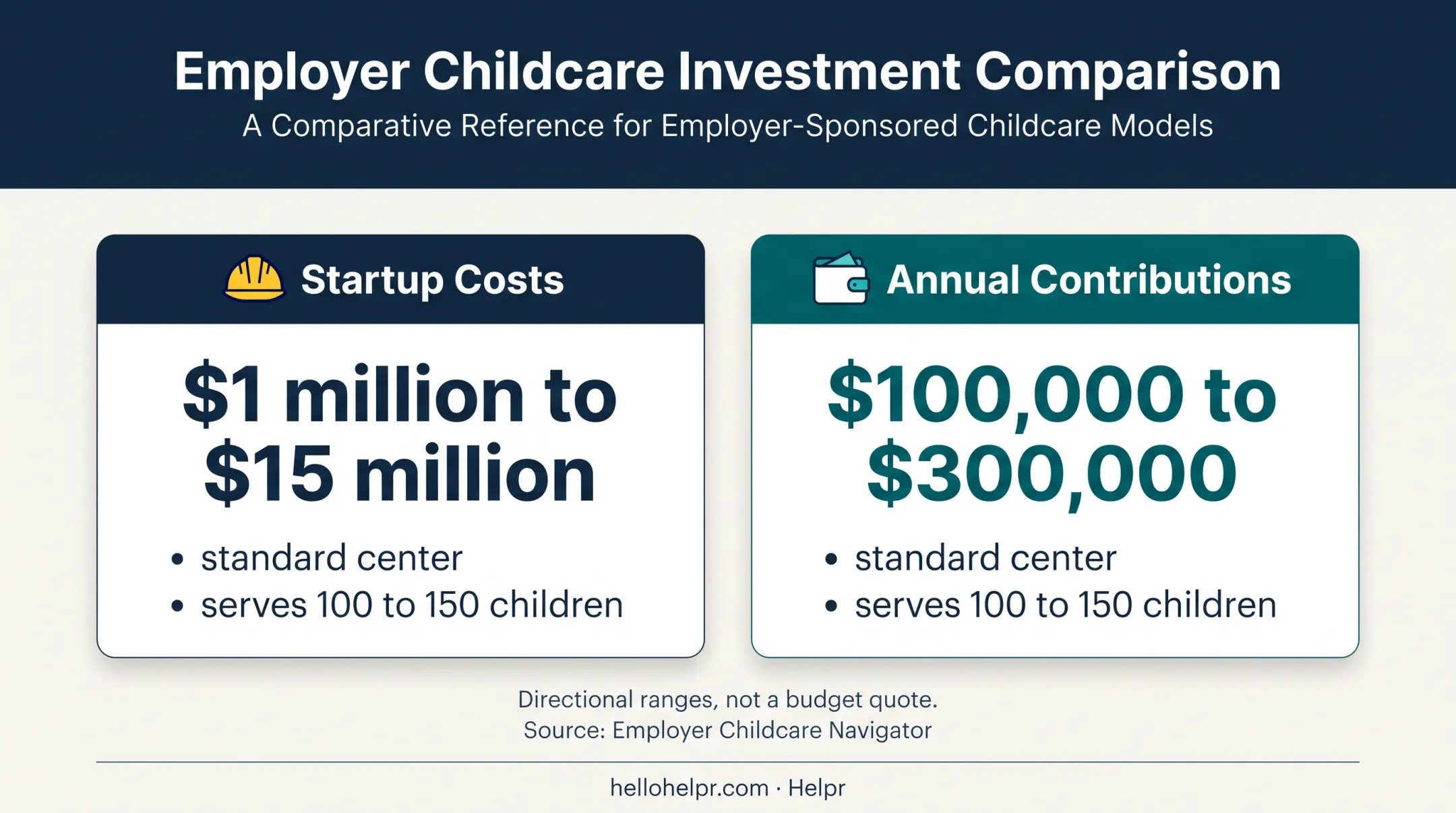 Onsite childcare startup and annual employer contribution cost ranges