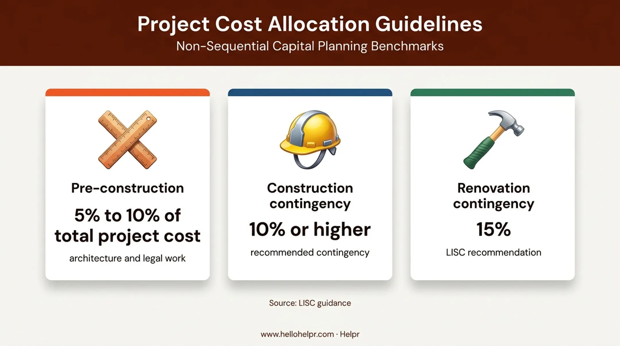 Onsite childcare project contingency and pre-construction cost percentages