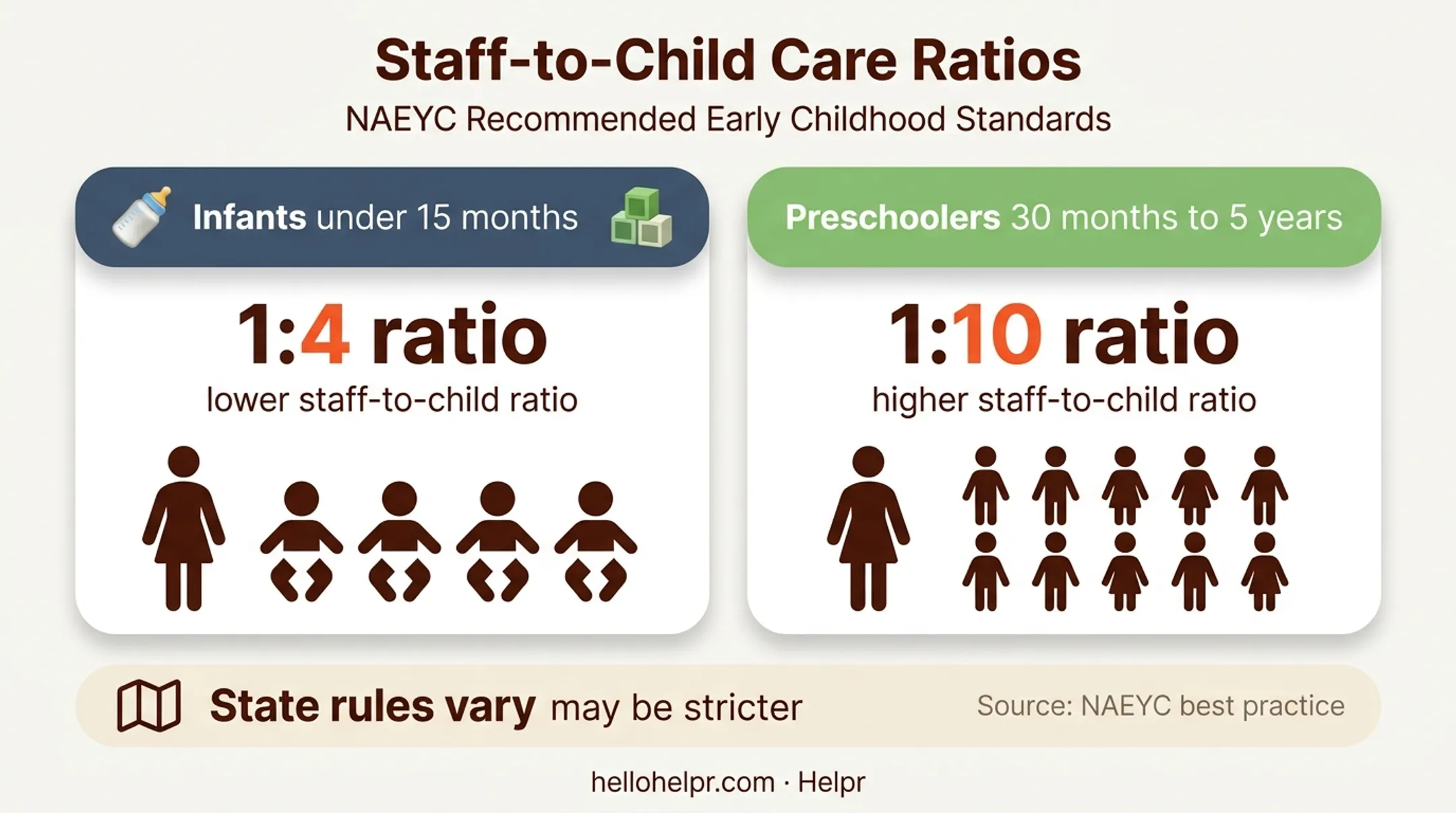 Childcare staffing ratios by age group and enrollment requirements