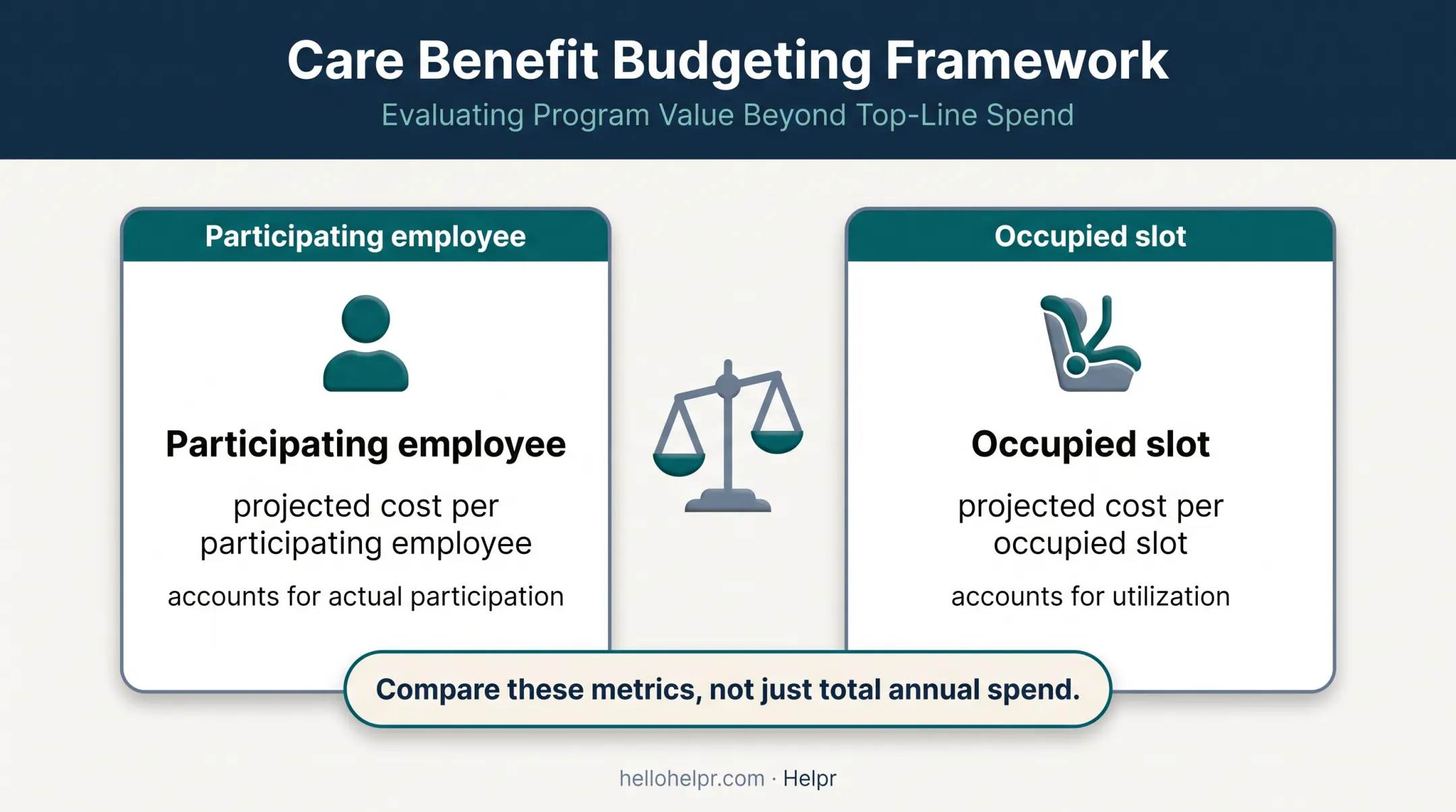 Employer childcare budgeting metrics per employee and occupied slot