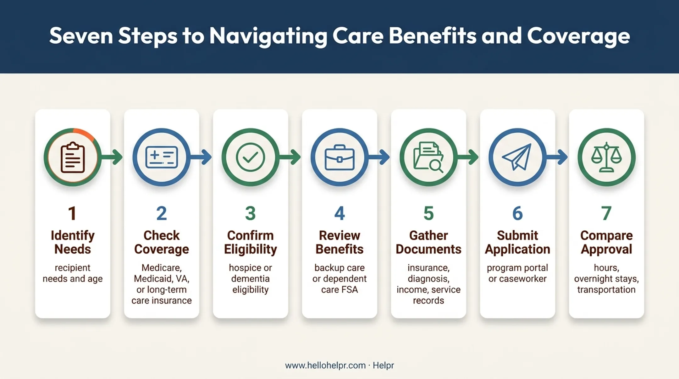Seven-step respite care funding application workflow for families