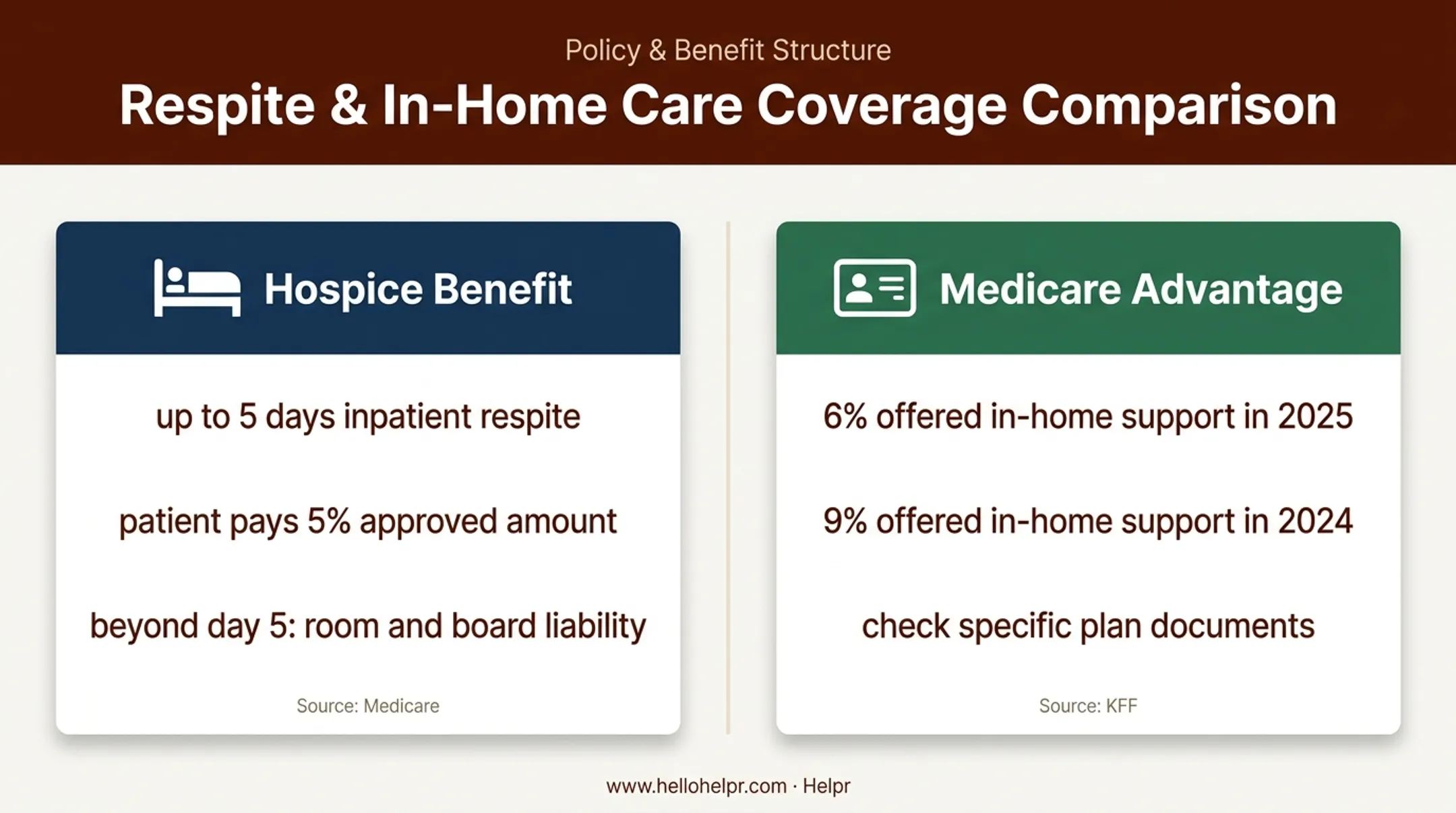 Medicare hospice and Medicare Advantage respite coverage comparison