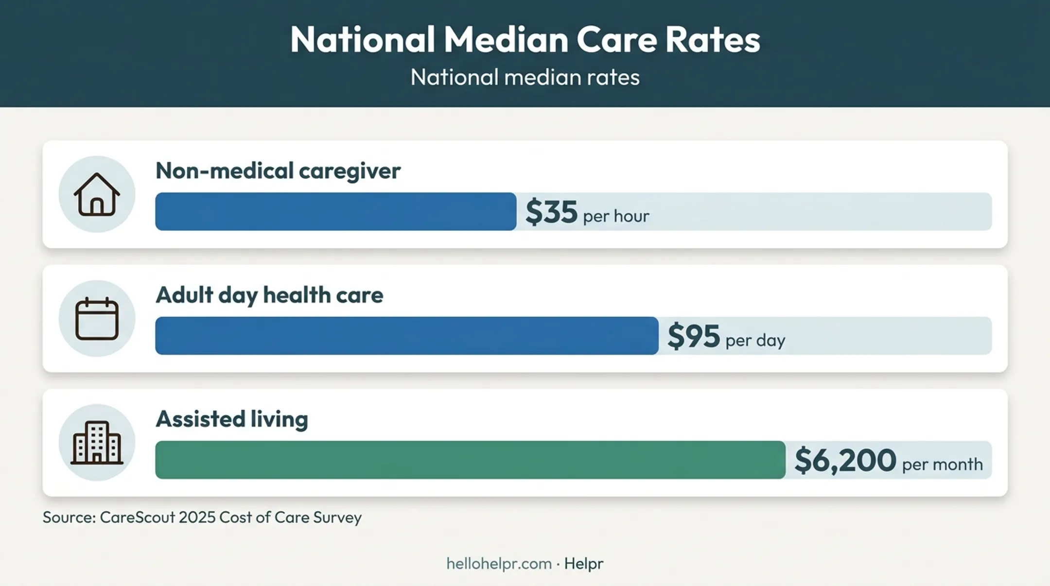 Respite care median costs by care type and billing unit