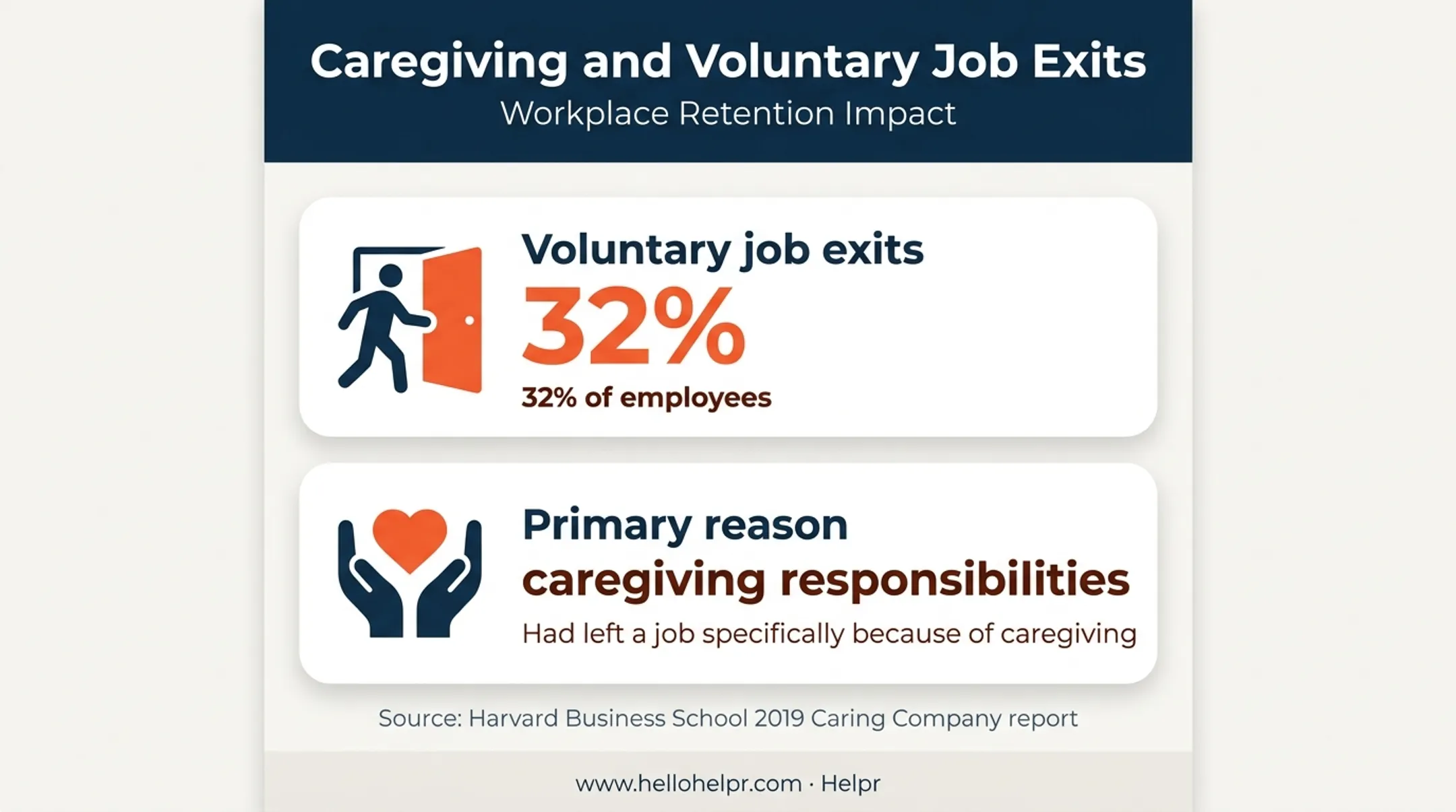 Caregiving-related voluntary job departure statistic infographic