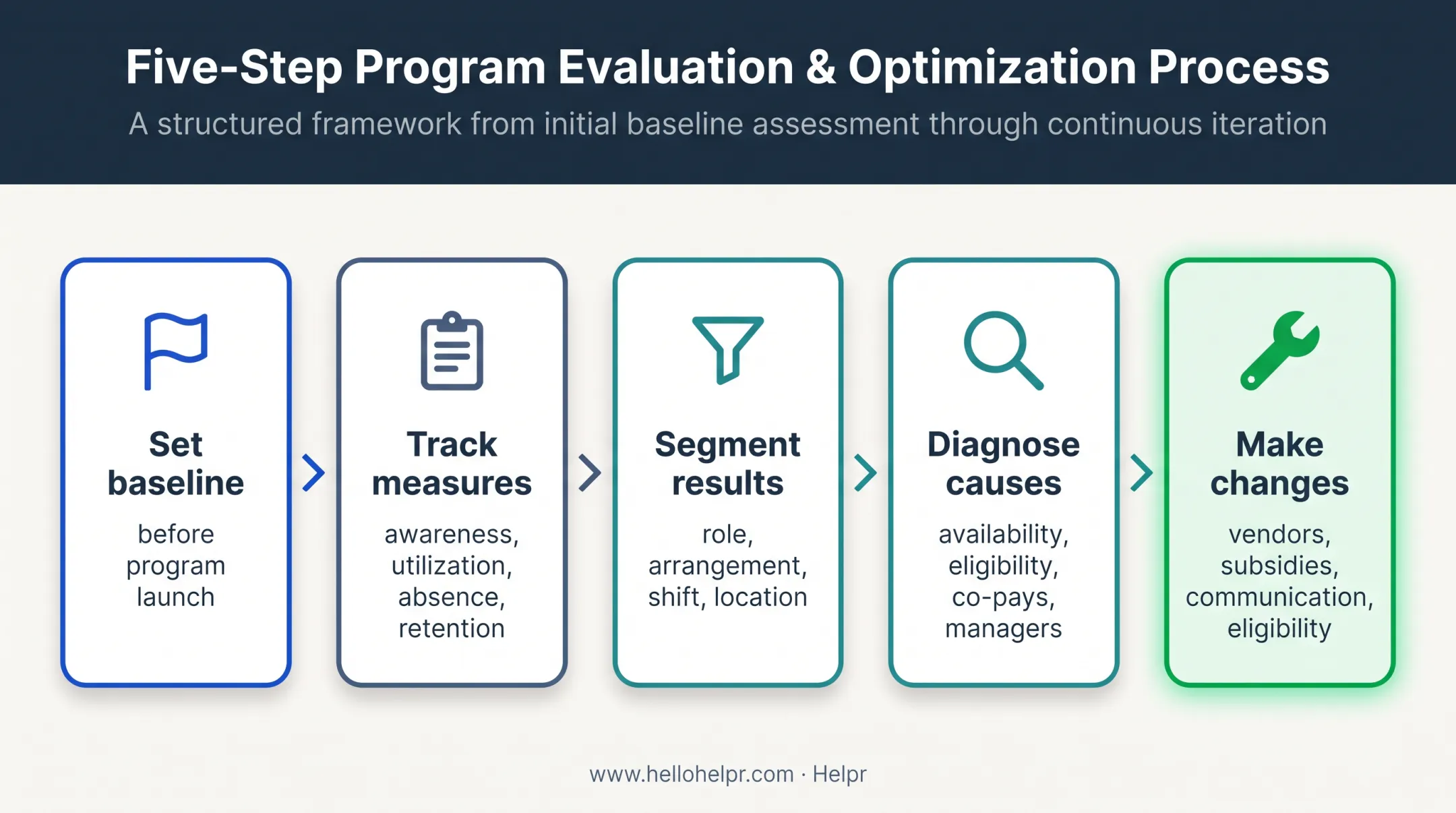 Five-step caregiver benefits measurement and improvement workflow