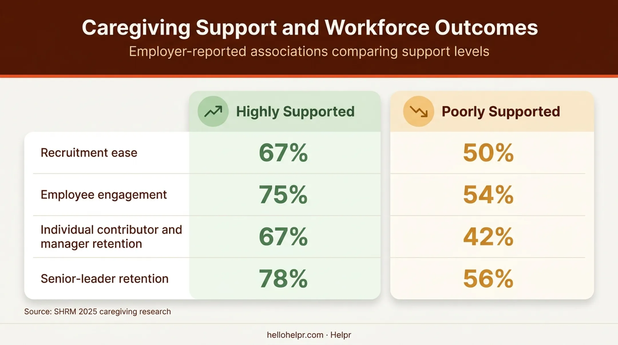 Caregiver support outcomes comparison across four workforce metrics