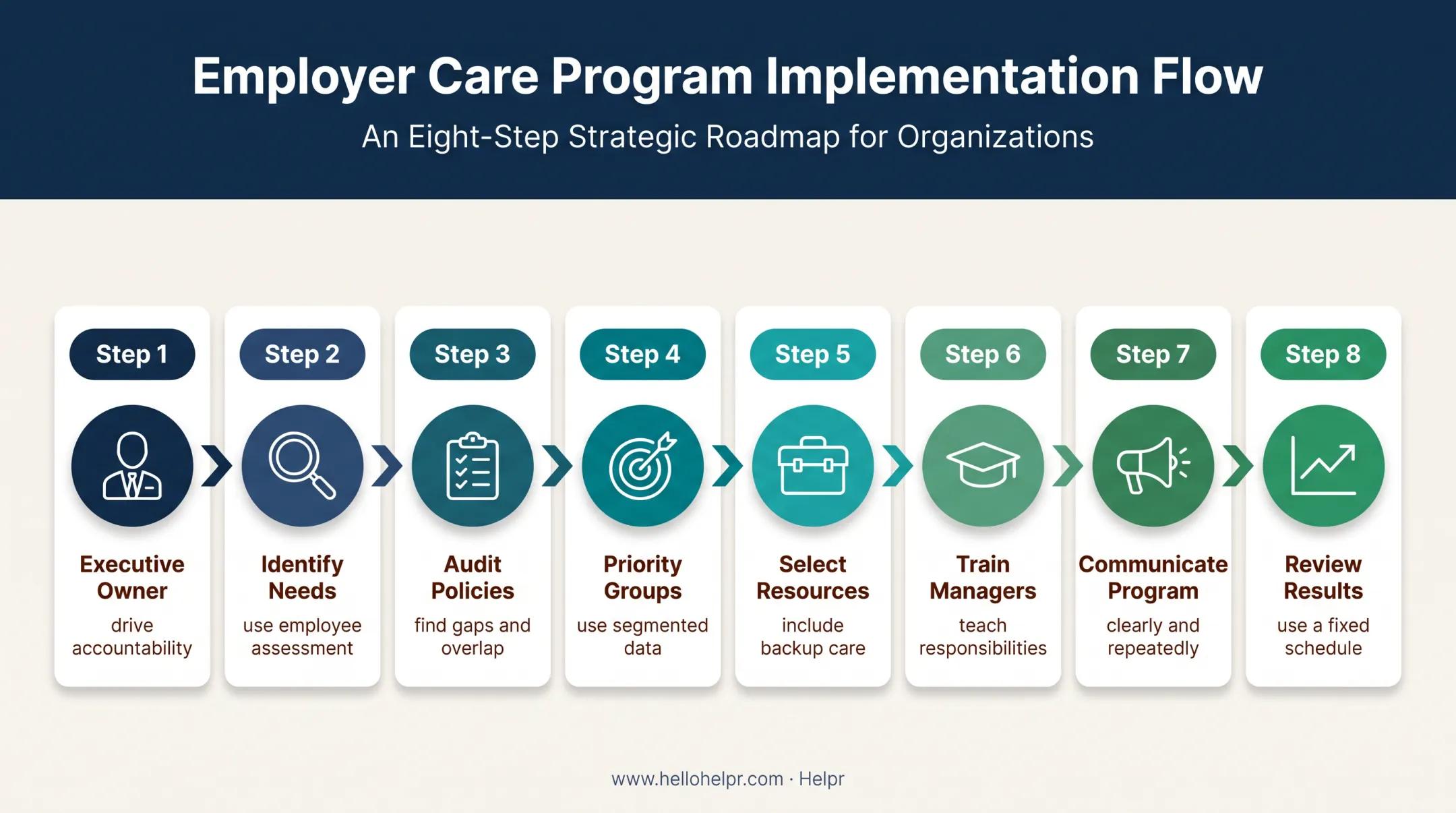 Eight-step caregiver support program implementation process flow