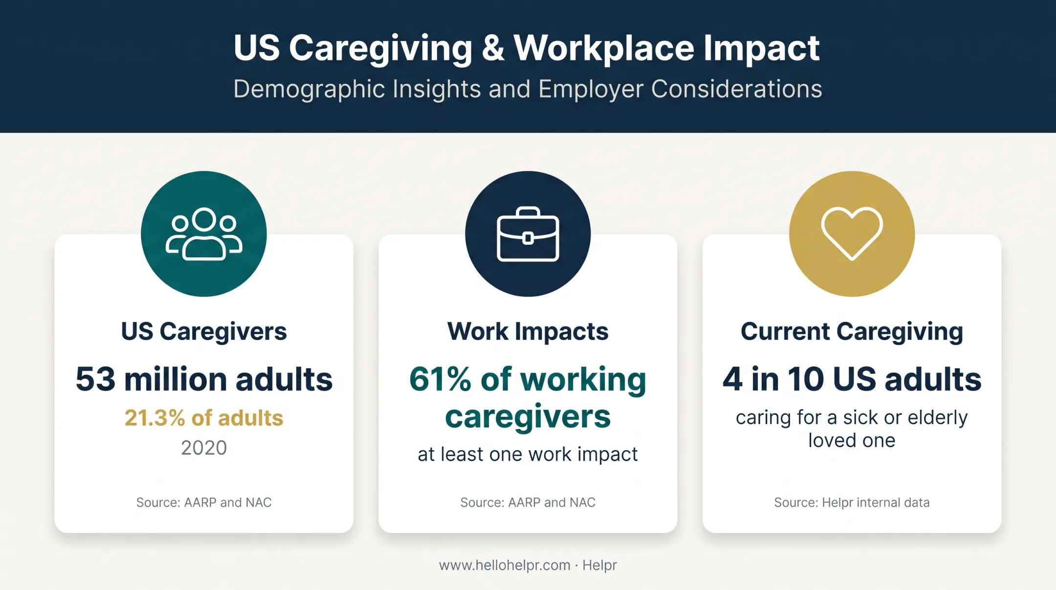 Caregiver workforce impact statistics showing scale and work disruption