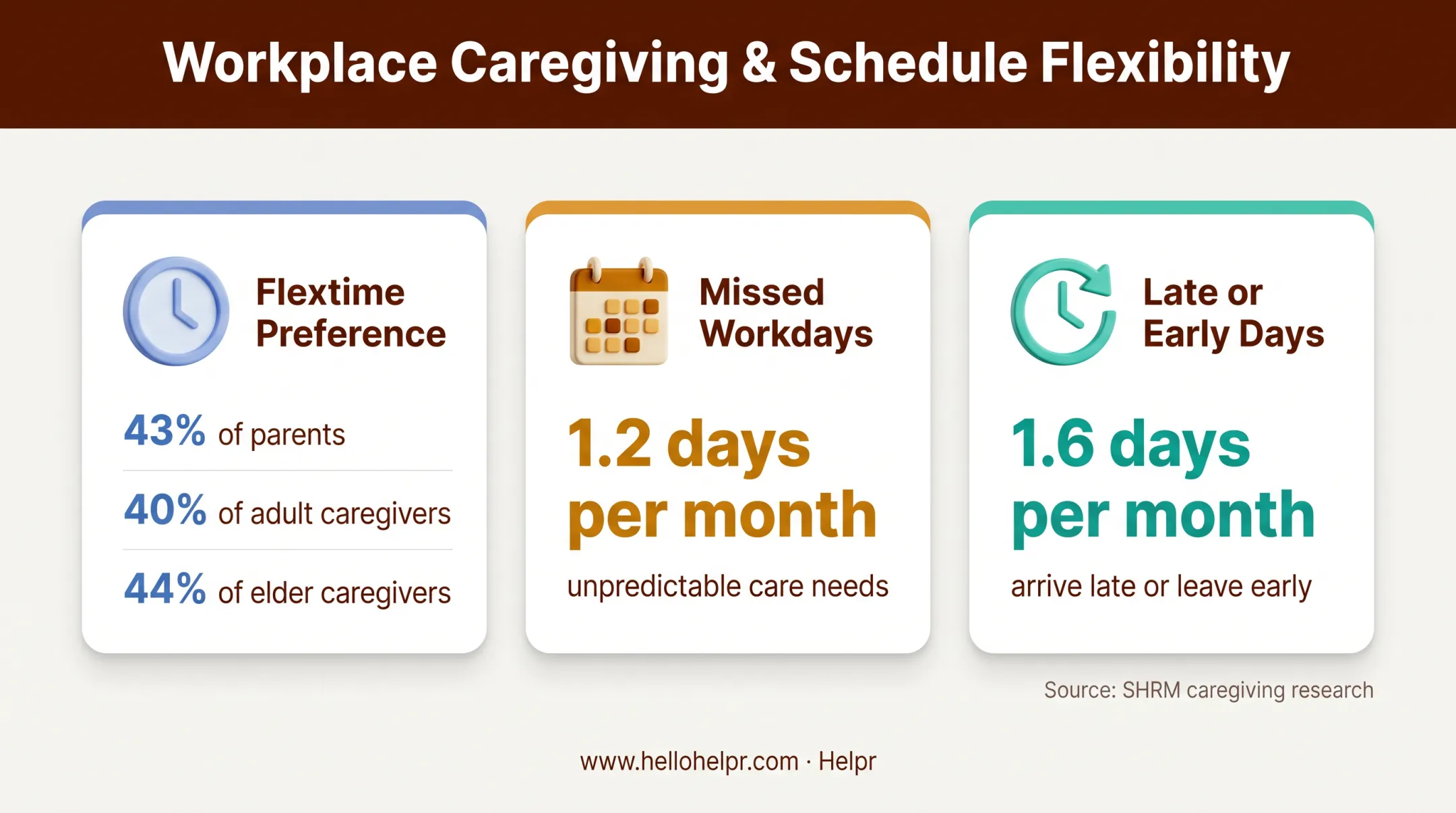 Caregiver scheduling flexibility preferences and monthly work disruption statistics