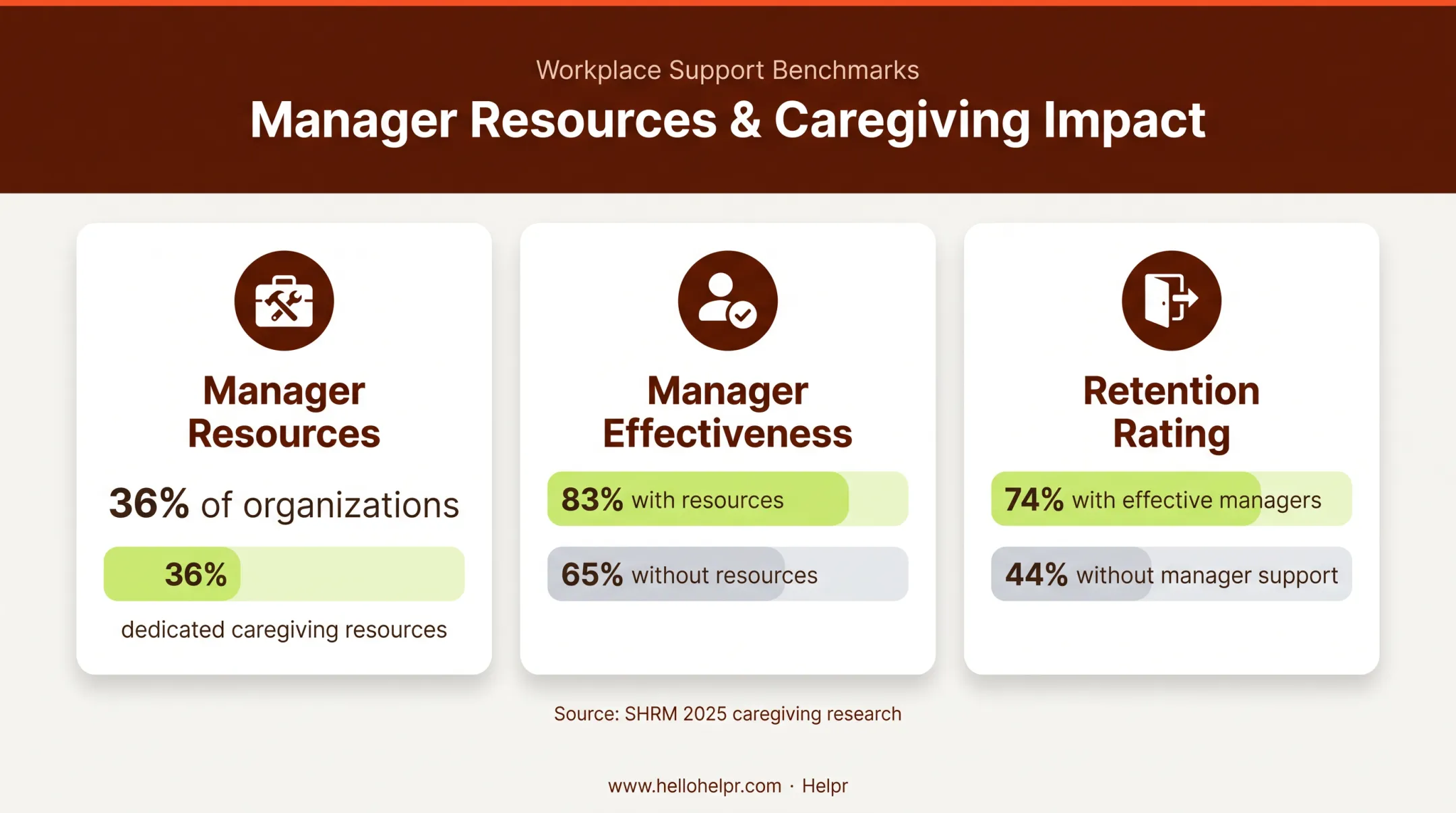 Manager support resources linked to caregiver effectiveness and retention outcomes