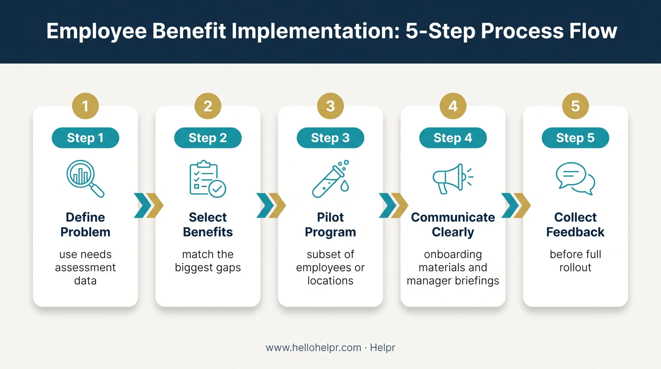 Five-step child care benefits program implementation process