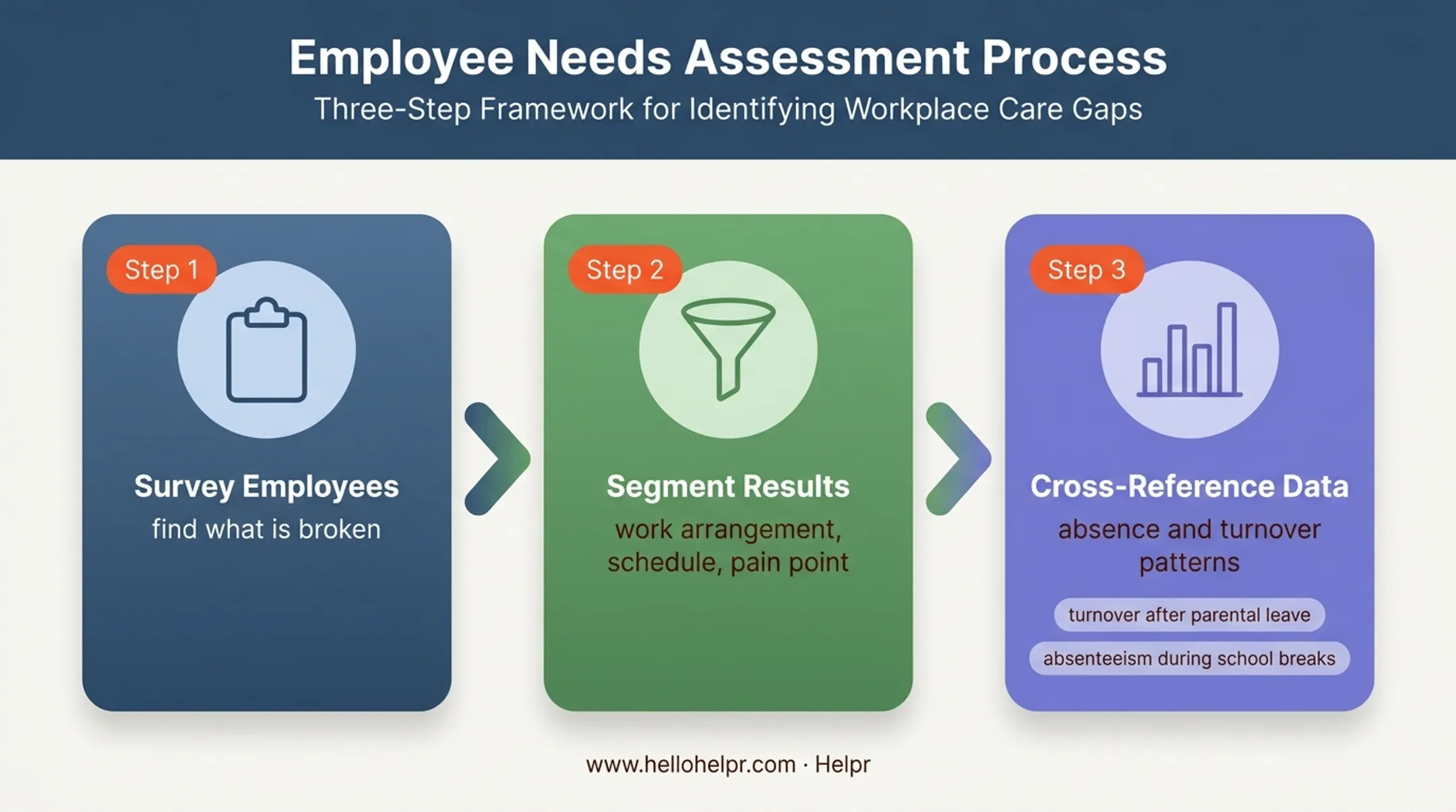 Three-step child care benefits needs assessment process