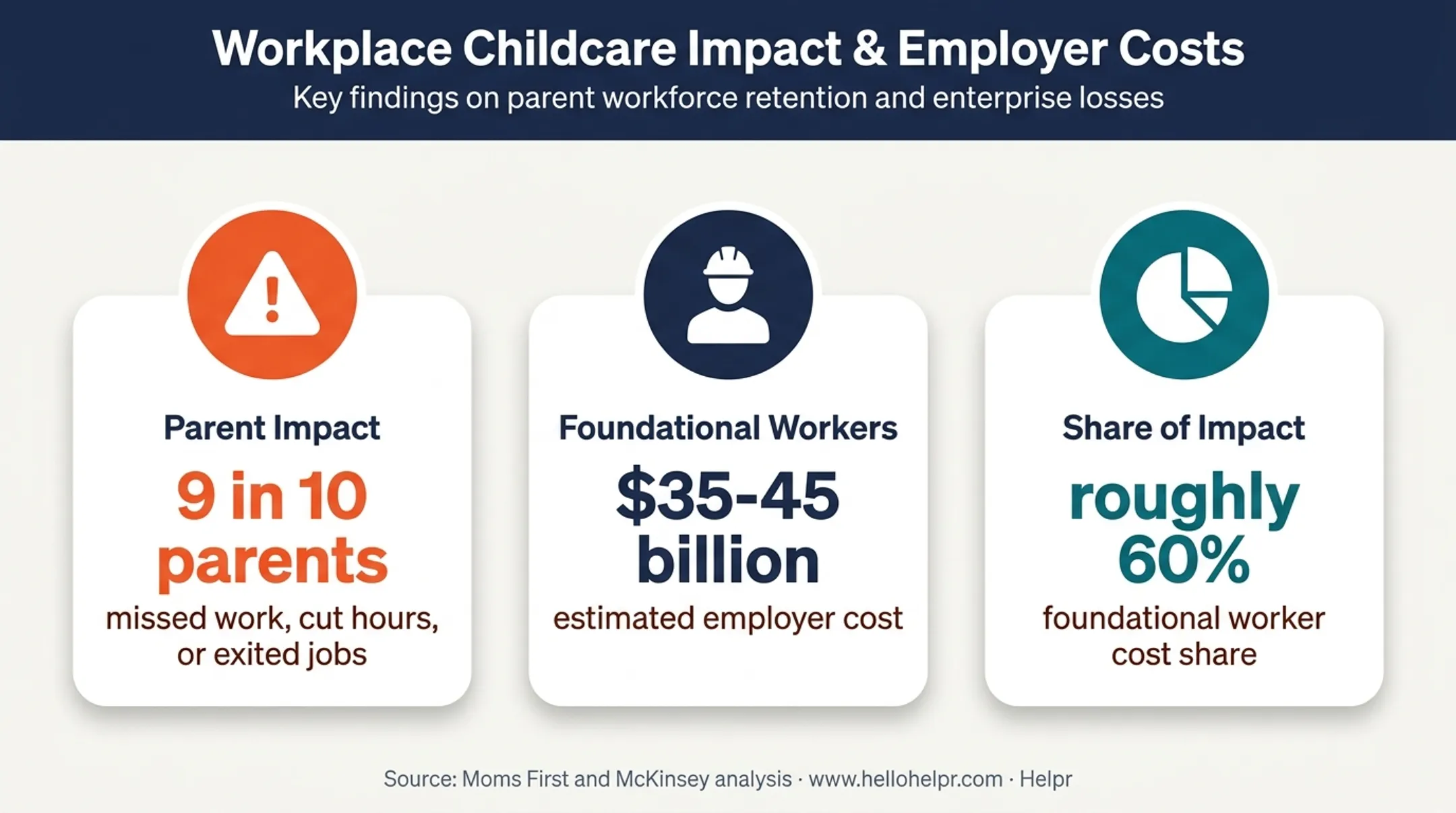 Child care disruption costs and workforce impact statistics infographic
