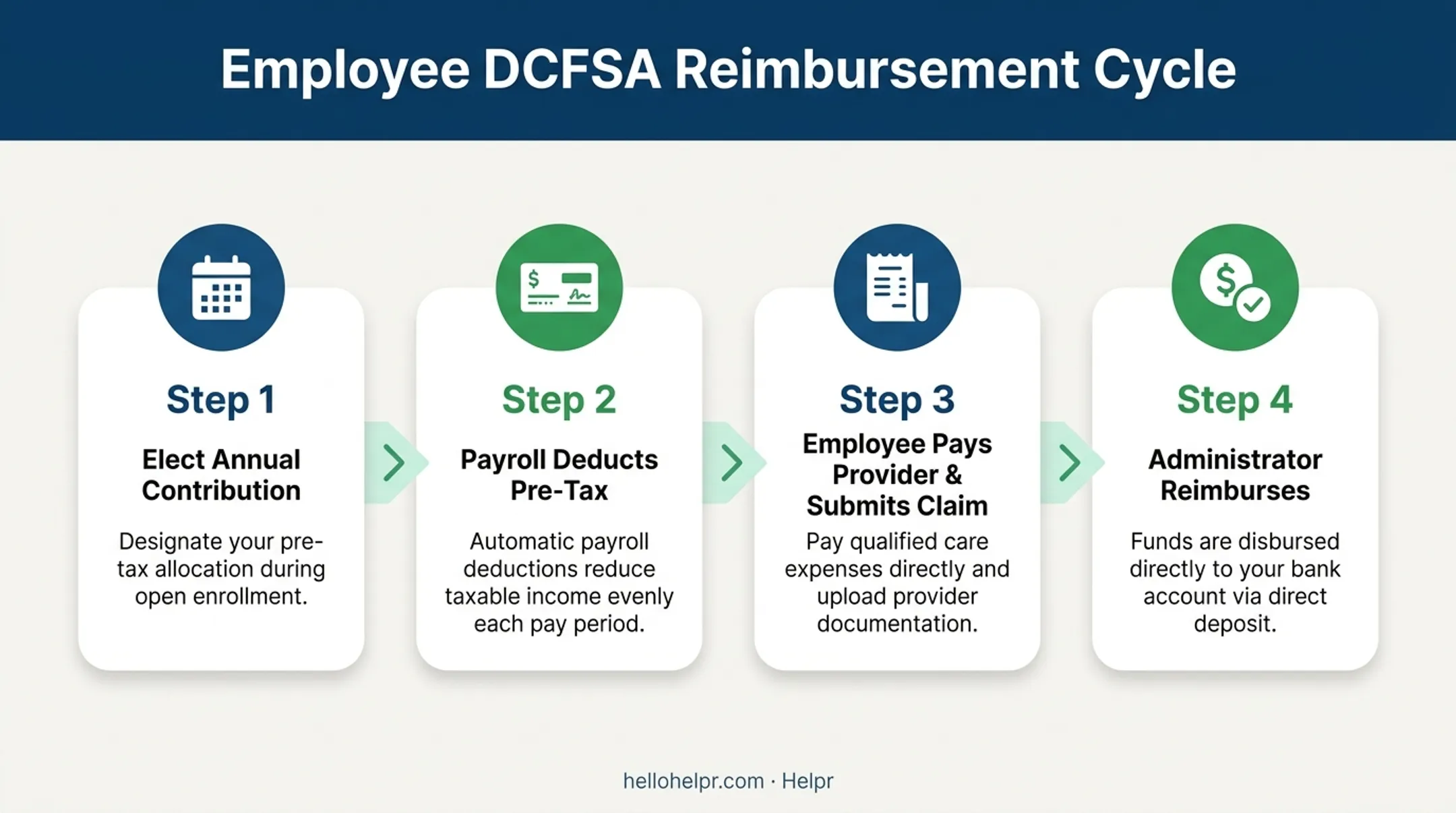 4-step employee dependent care FSA reimbursement process flow