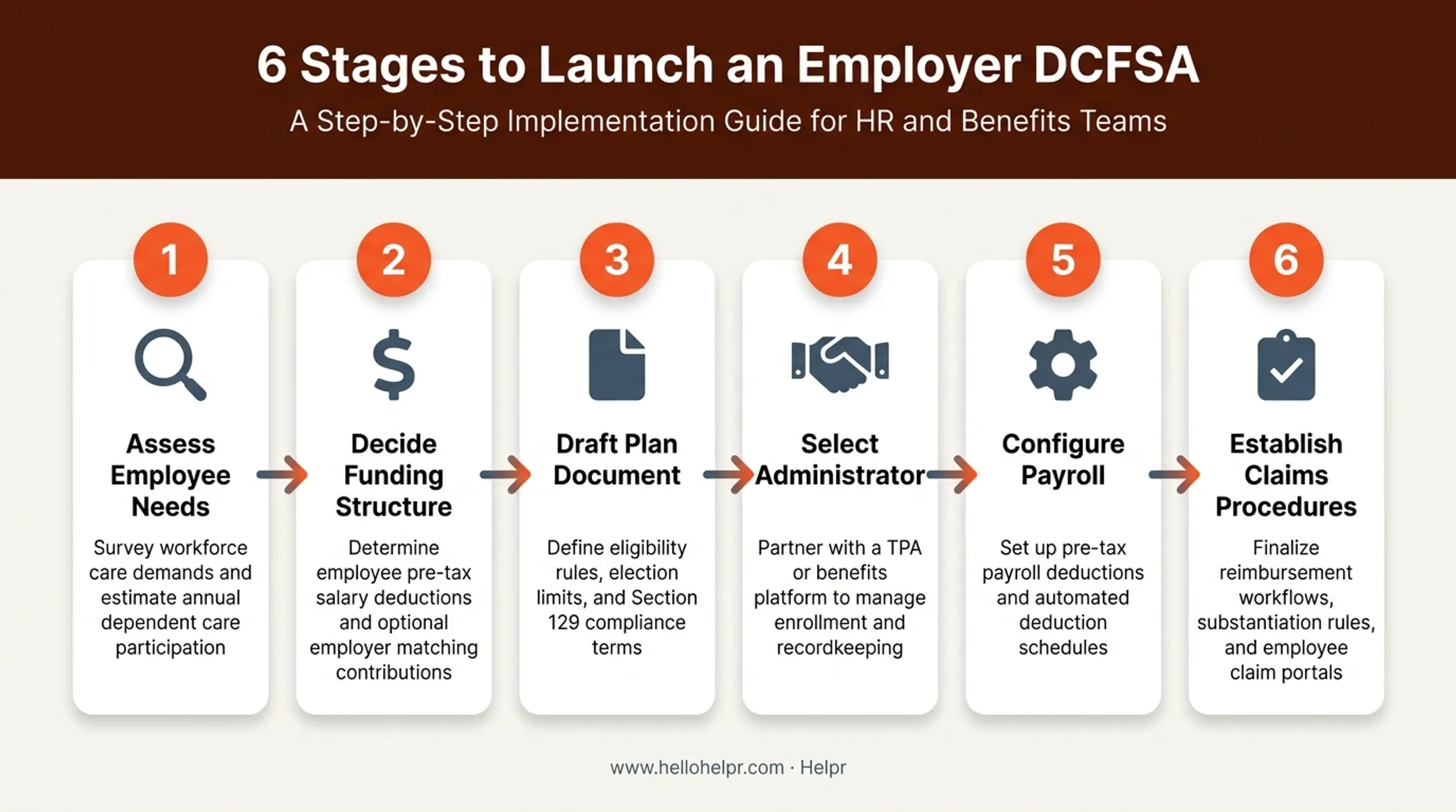 6-step employer DCFSA plan setup and implementation process flow